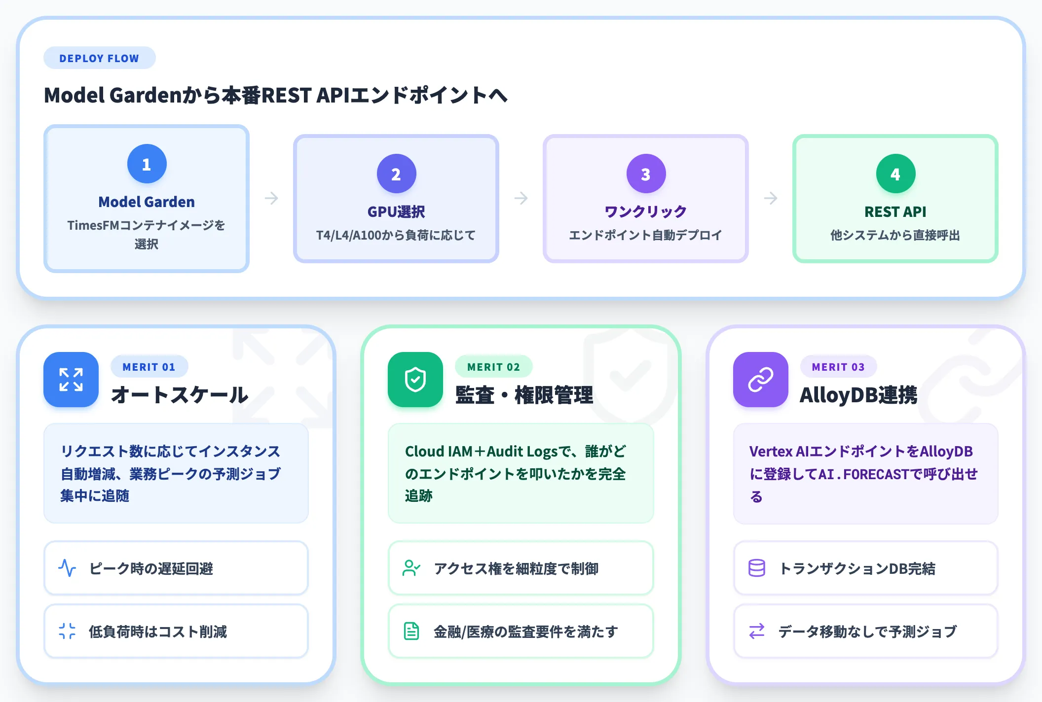 Vertex AI Model Gardenで本番エンドポイントとしてデプロイする