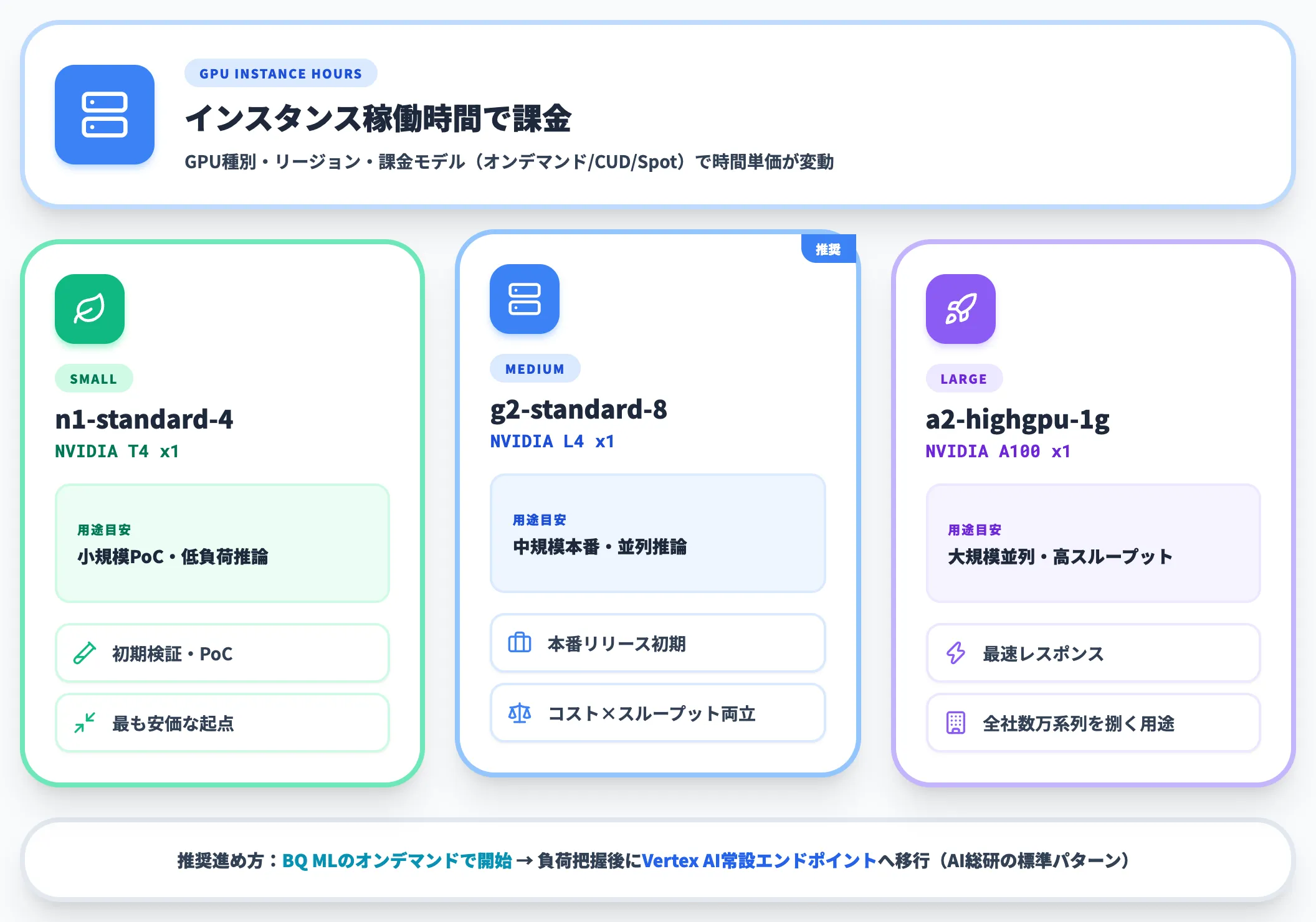 Vertex AIエンドポイント経由の課金モデル