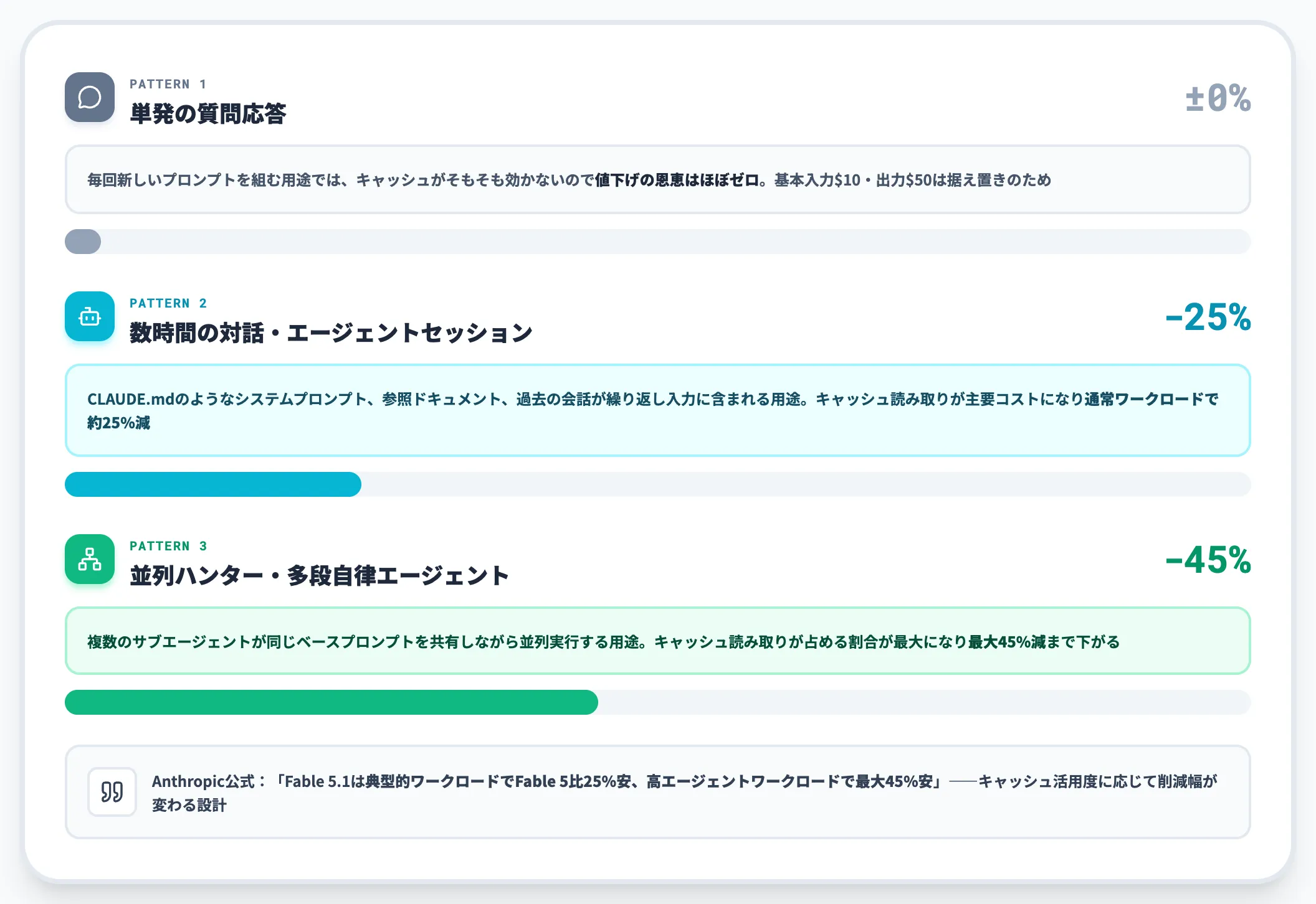 キャッシュ読み取り値下げが効くワークロード