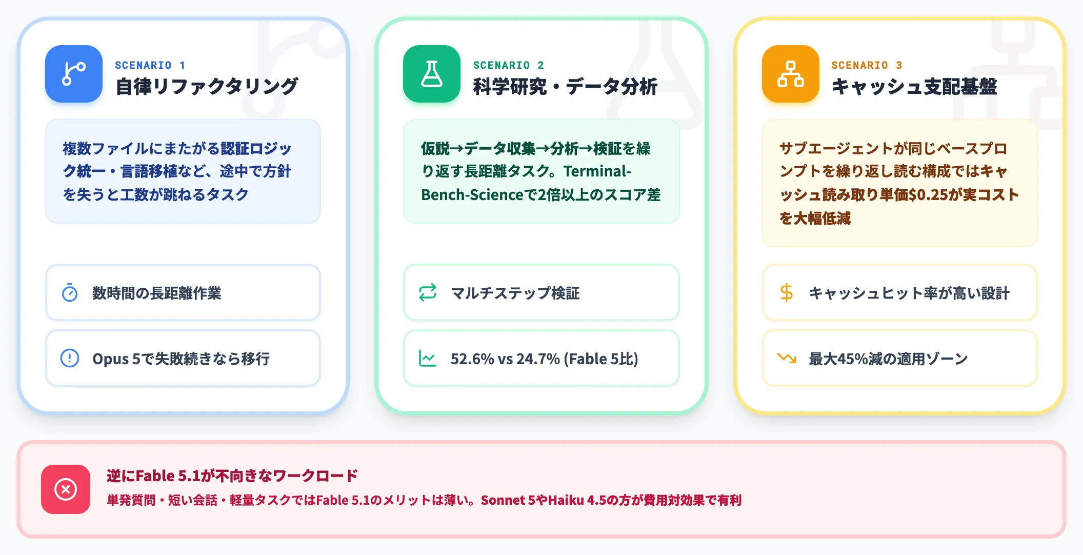 使い分けが効く3つの典型シナリオ