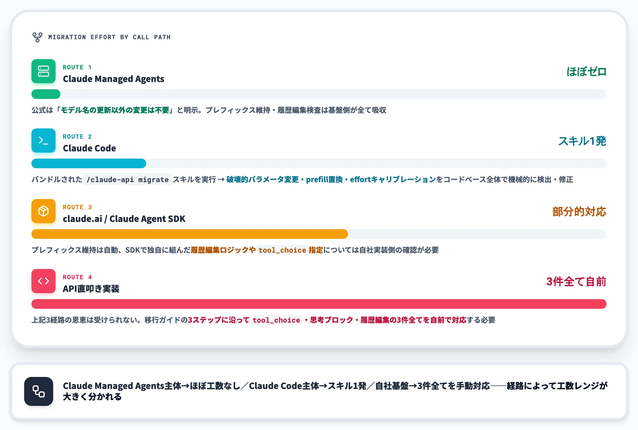呼び出し経路によって移行の負担が変わる