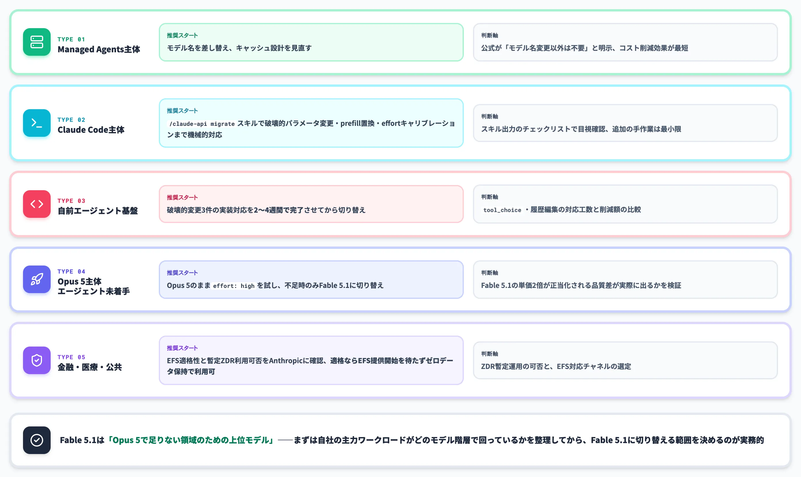 実務推奨 3タイプ別のスタート地点