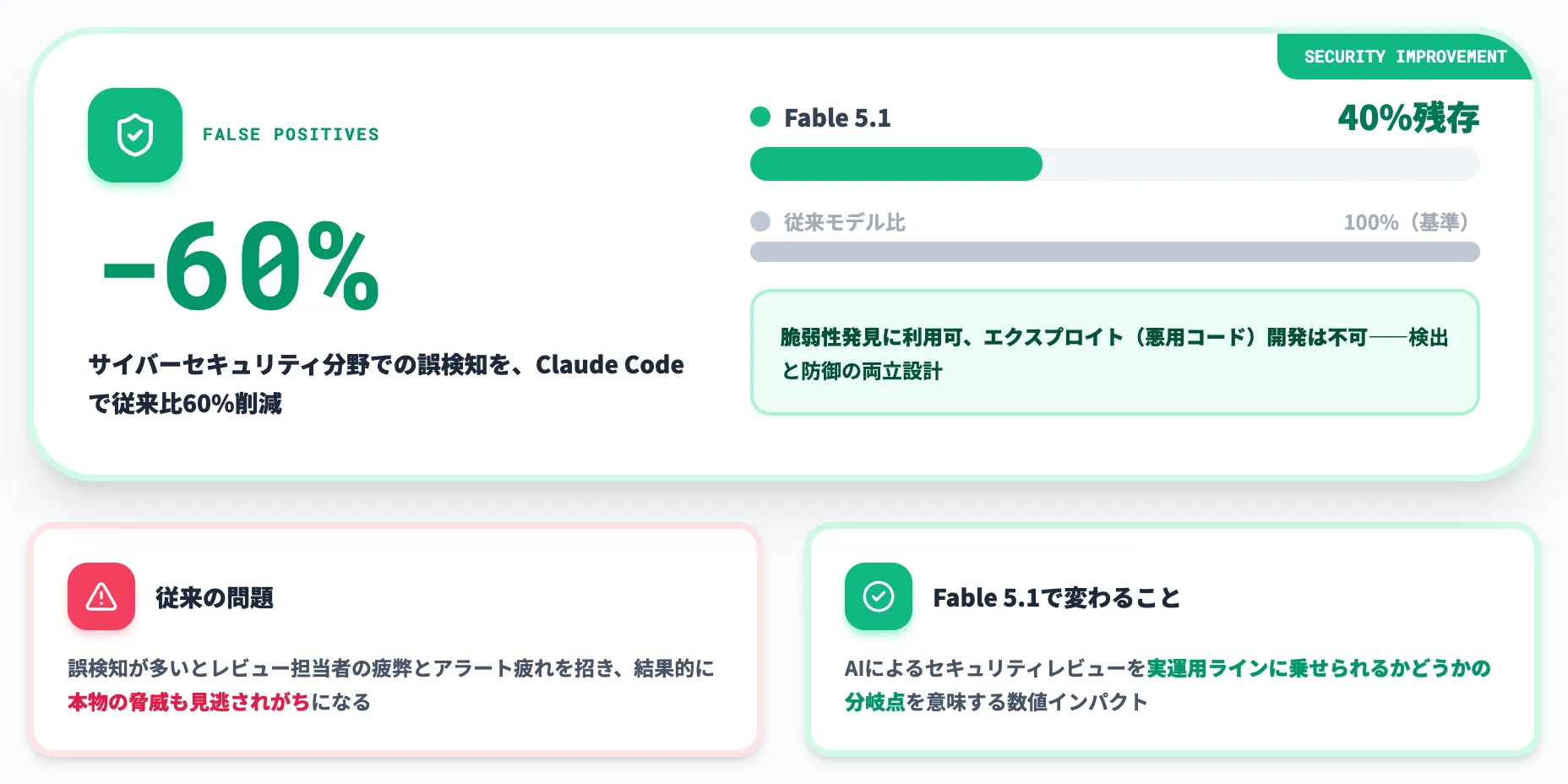 誤検知が60%減少