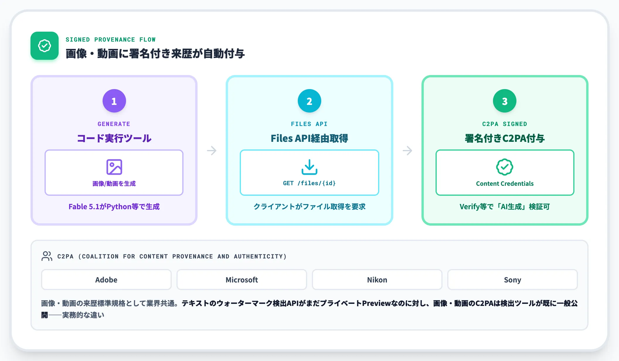C2PA Content Credentials