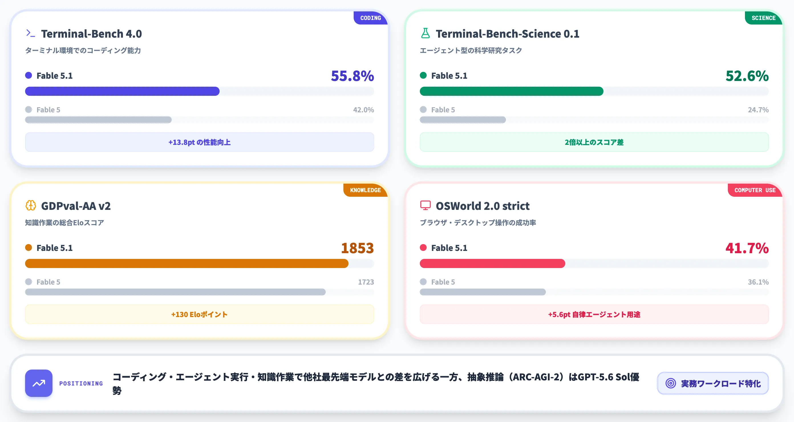 Claude Fable 5.1の性能