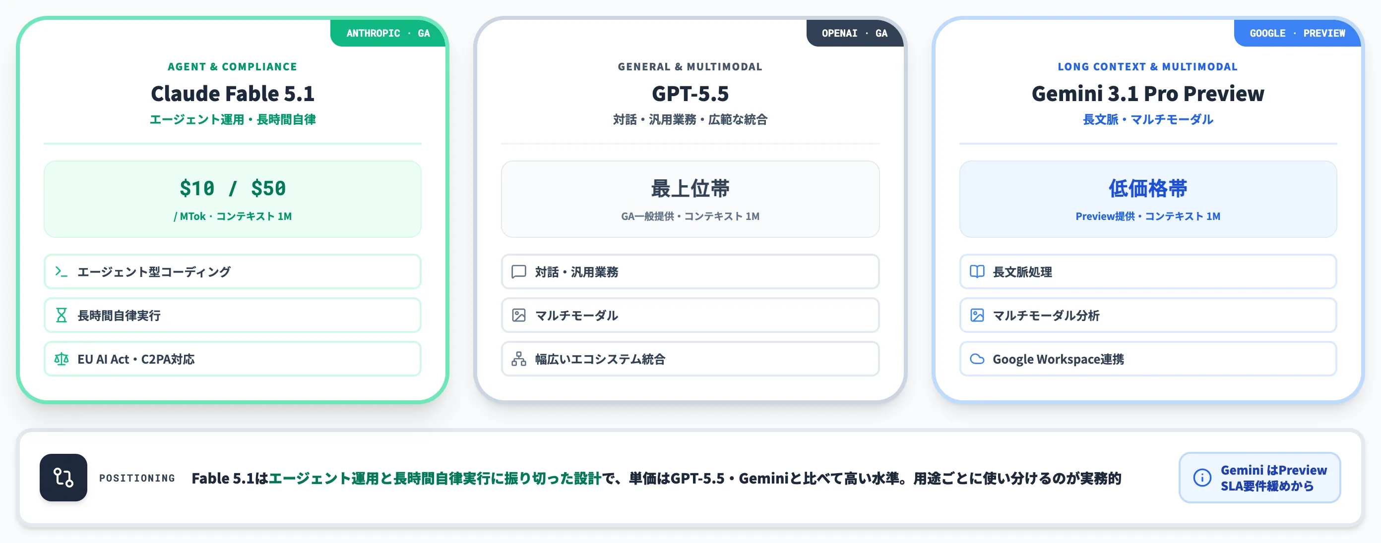 Claude Fable 5.1のGPT-5.5・Gemini 3.1 Pro Previewとの位置関係