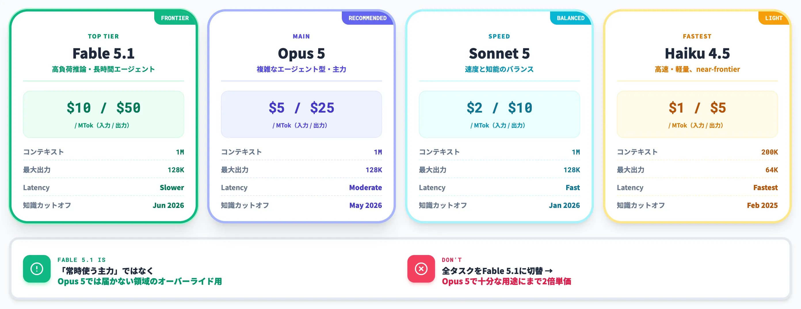 Claude Fable 5.1・Opus 5・Sonnet 5の使い分け