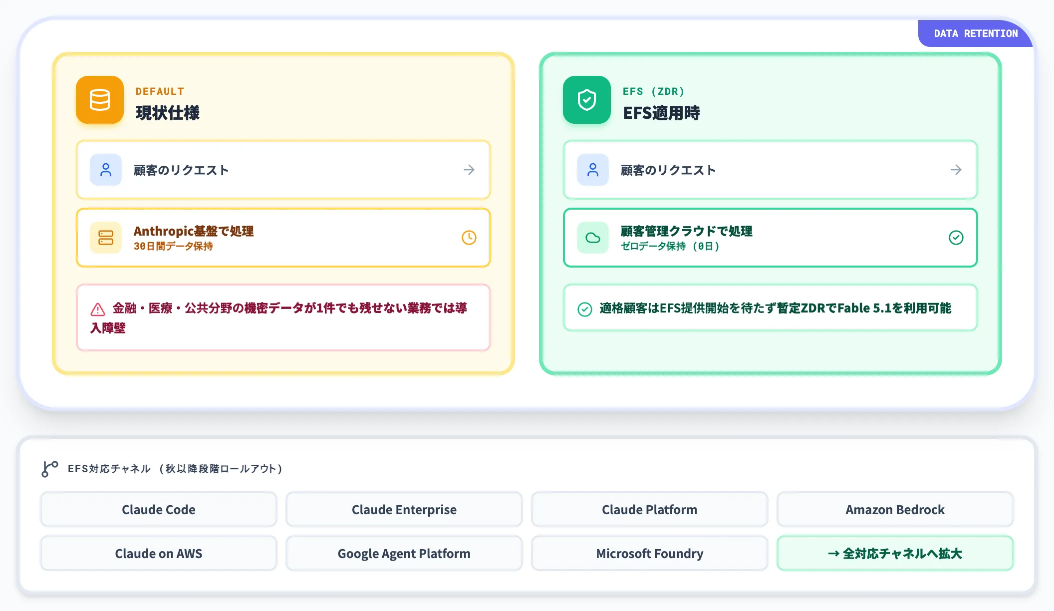 EFS 顧客管理クラウドでゼロデータ保持