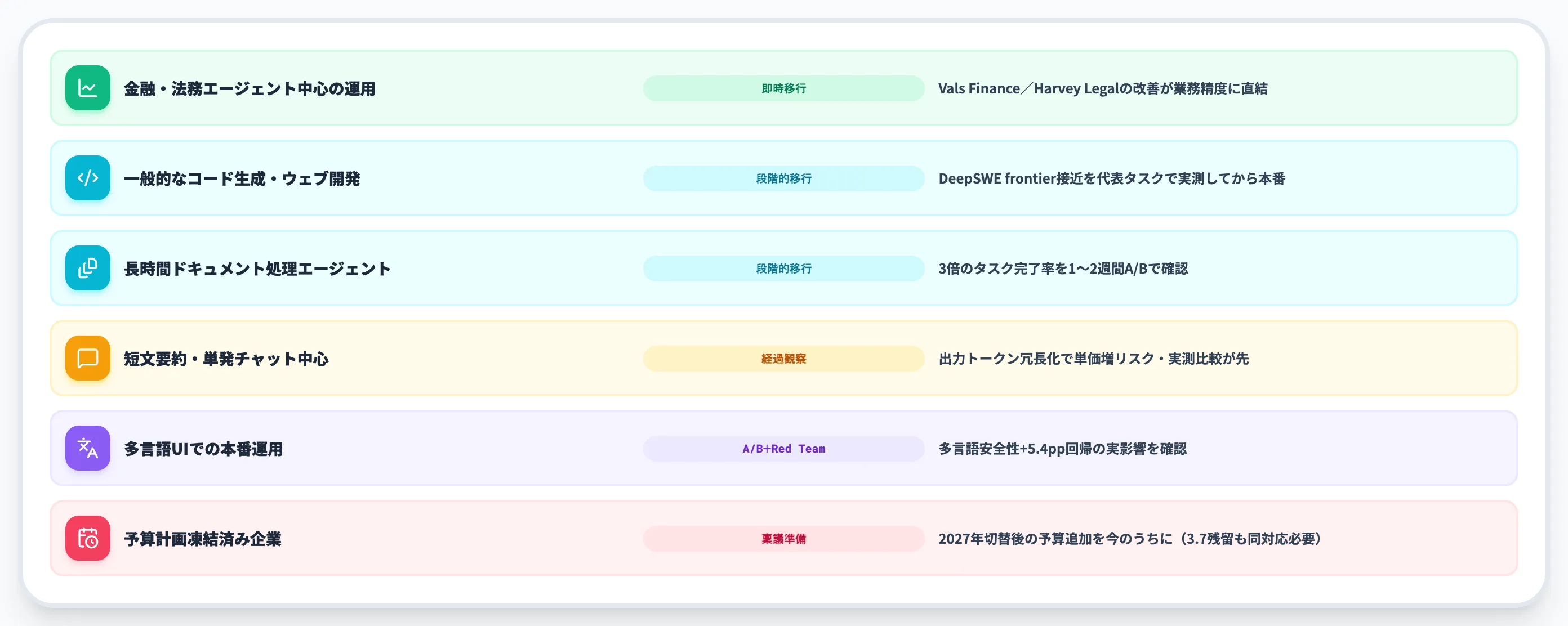 ケース別移行判断マトリクス