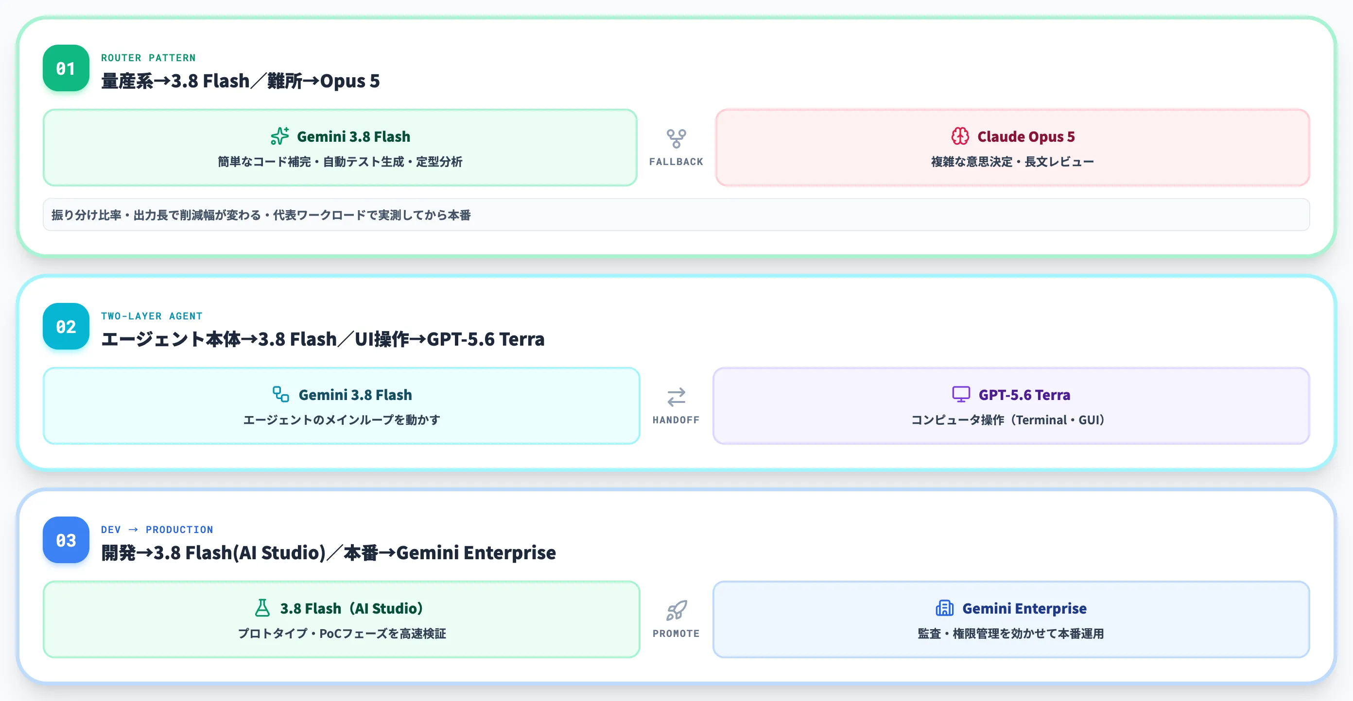 実務での3組み合わせパターン