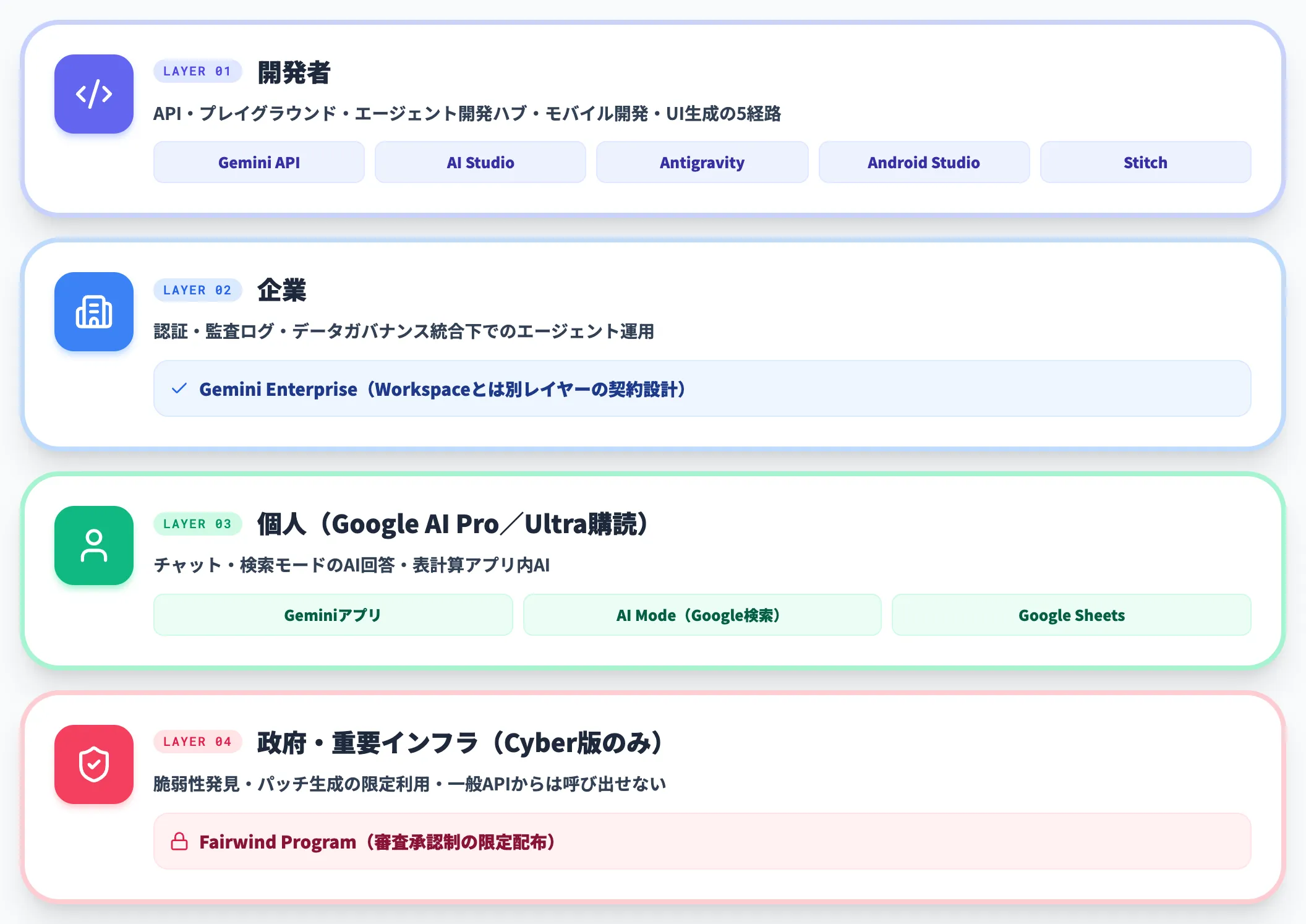 提供チャネル4レイヤーの棲み分け