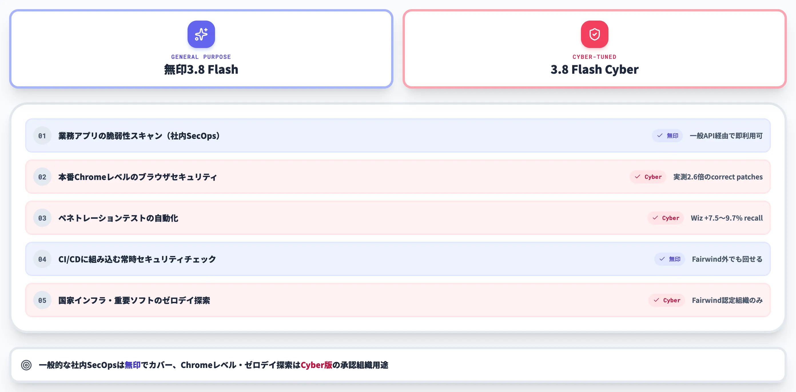 無印3.8 FlashとCyber版の使い分けマトリクス