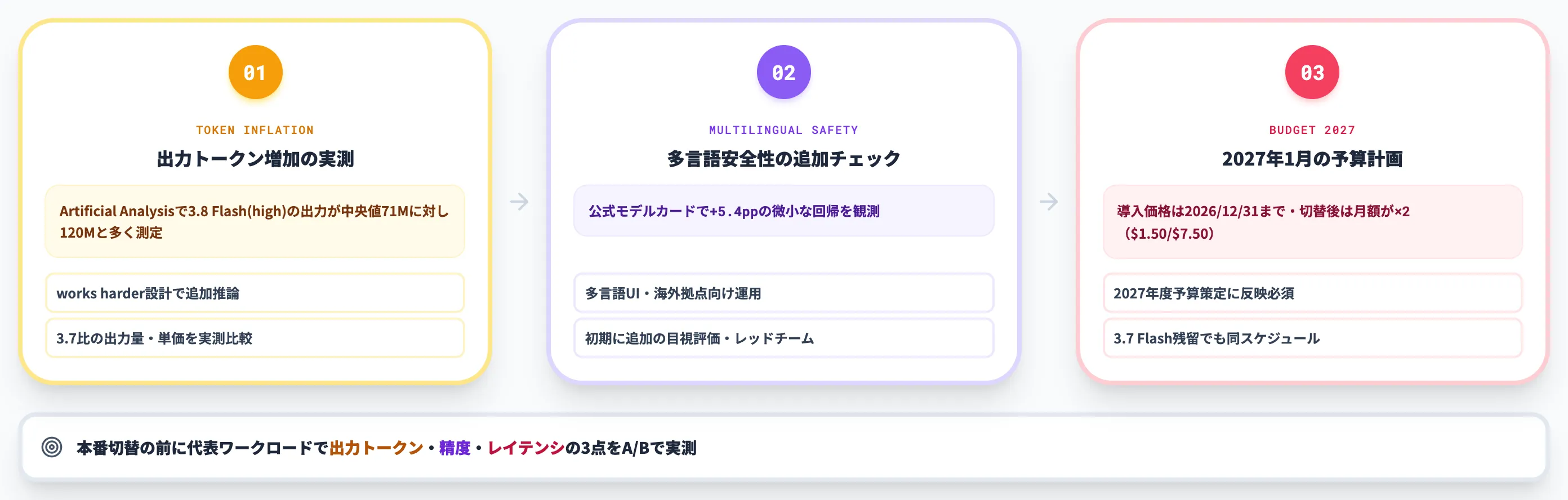移行前確認3チェック