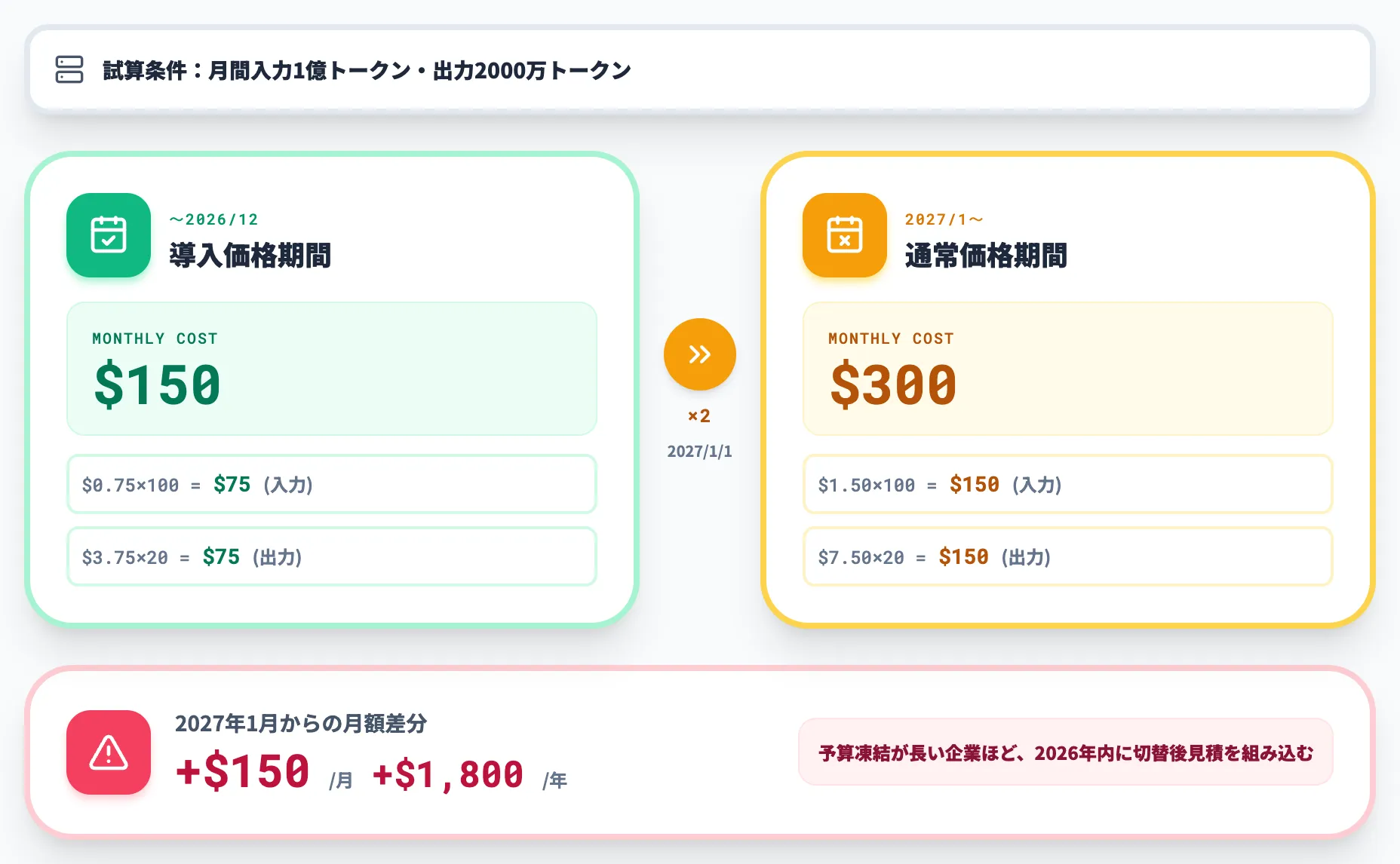 2027年1月切替時の予算インパクト