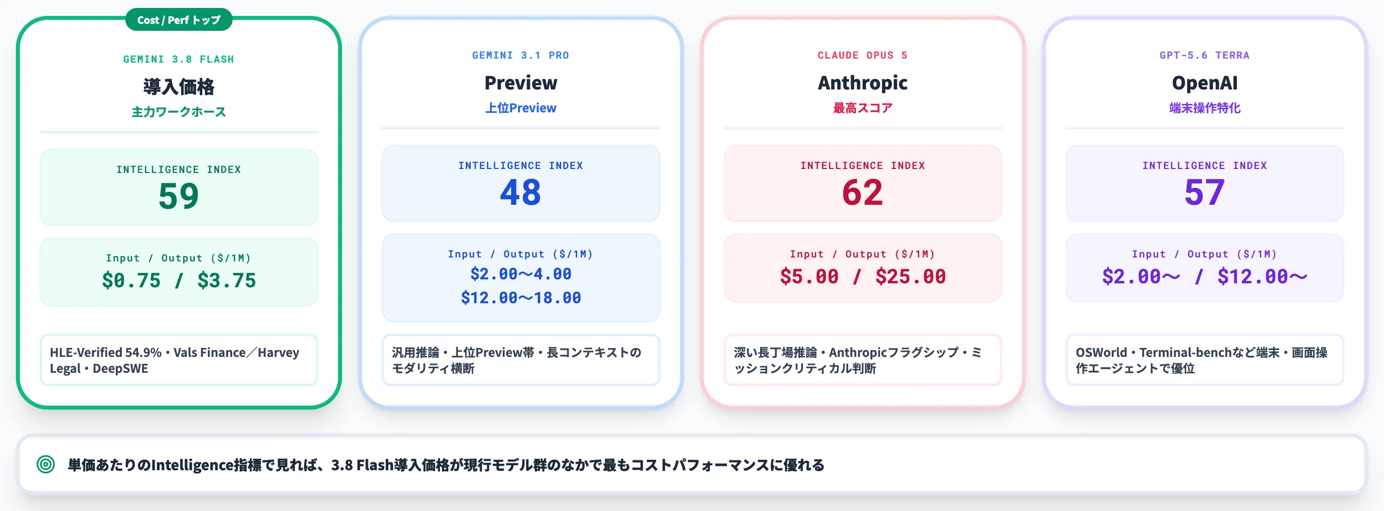 4モデルの単価とIntelligence Index比較