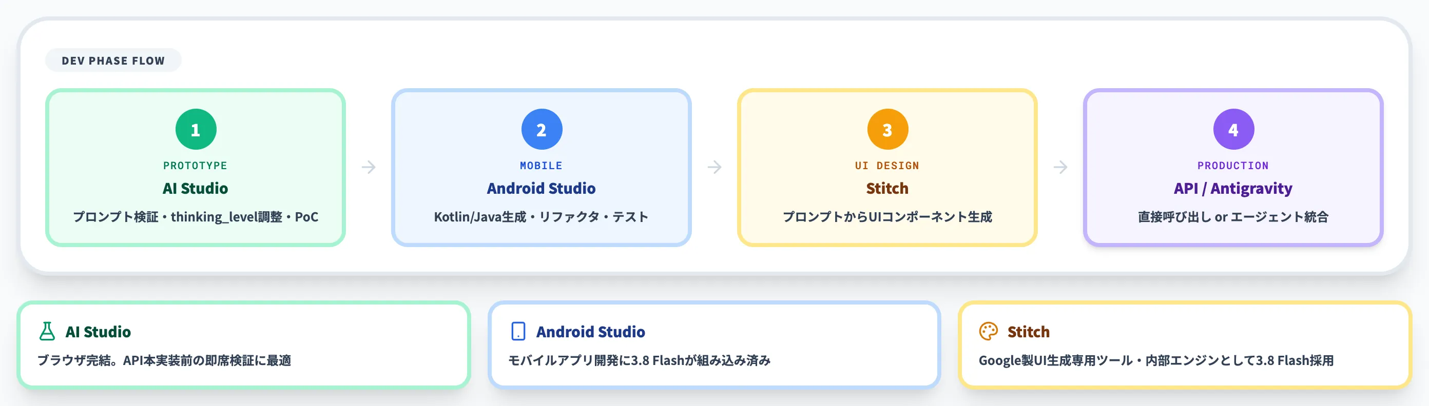 AI Studio・Android Studio・Stitchの棲み分け