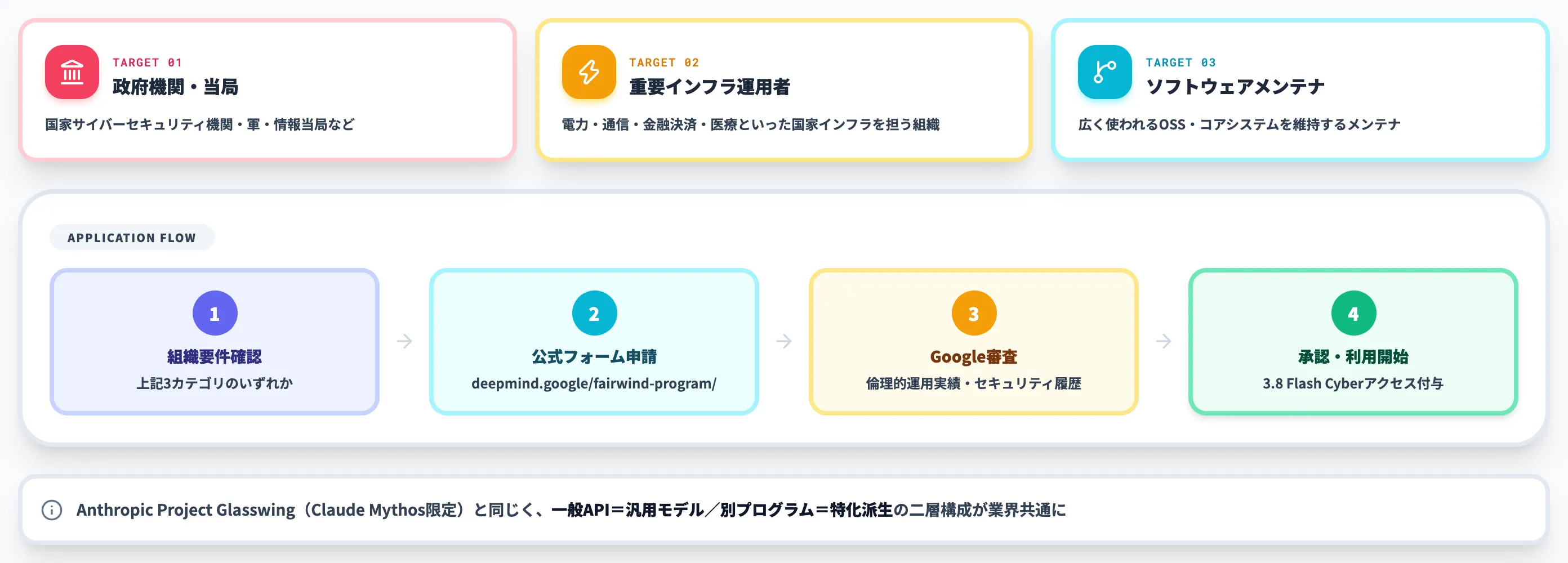 Fairwind Programの申請フローと優先対象