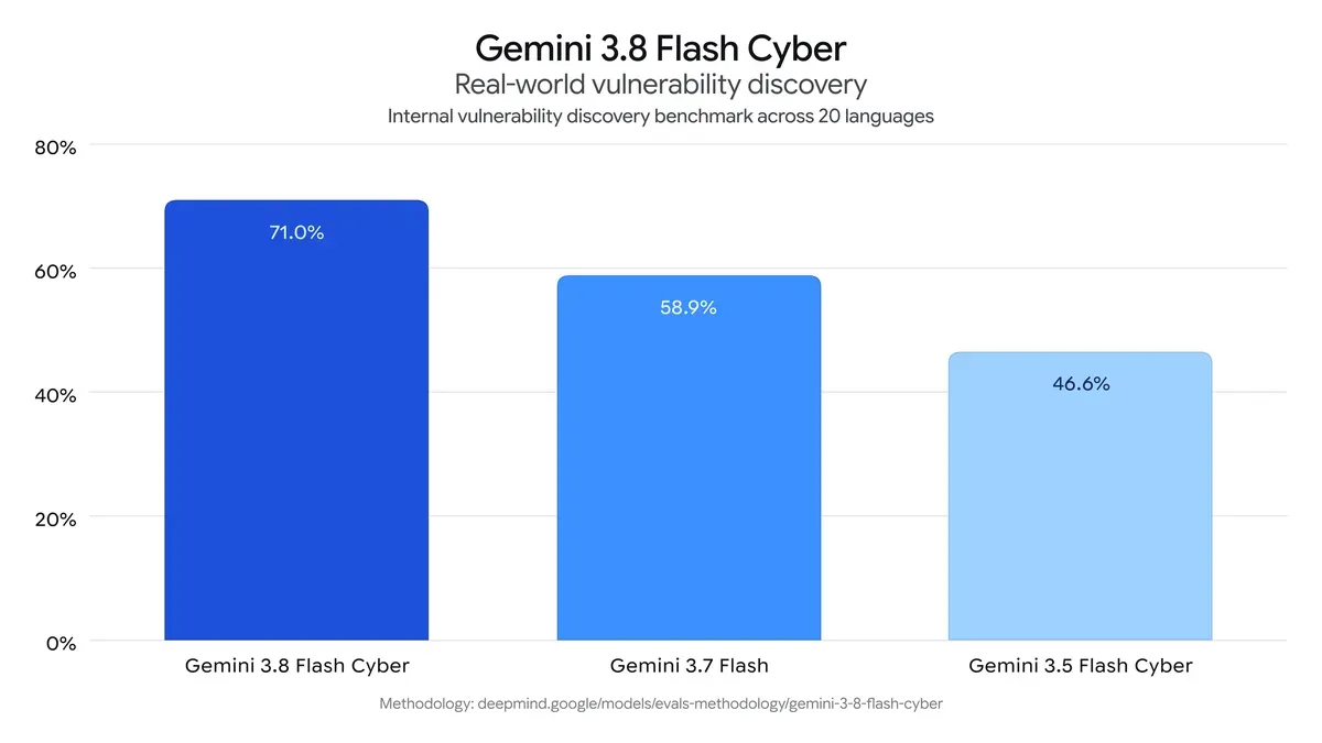 Gemini 3.8 Flash Cyber 実運用脆弱性発見