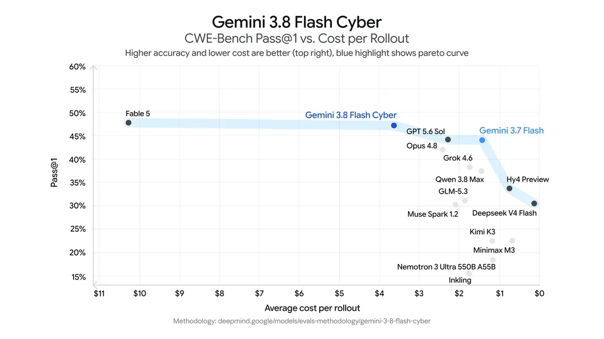Gemini 3.8 Flash Cyber CWE-Bench
