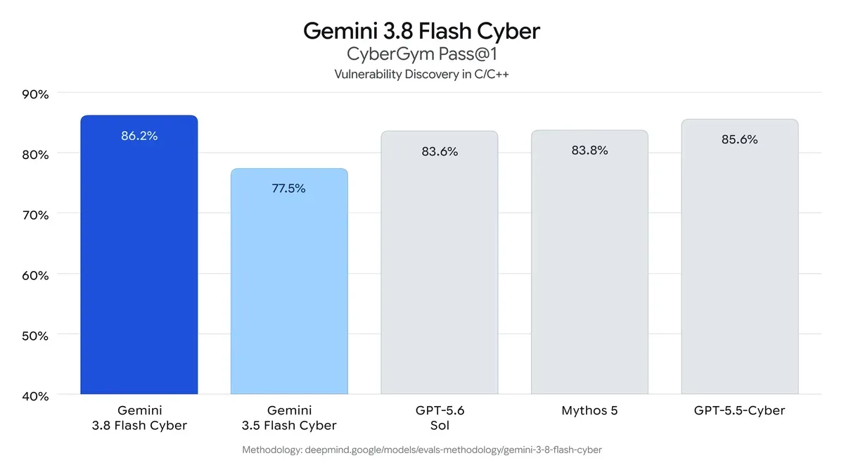 Gemini 3.8 Flash Cyber CyberGym Pass@1