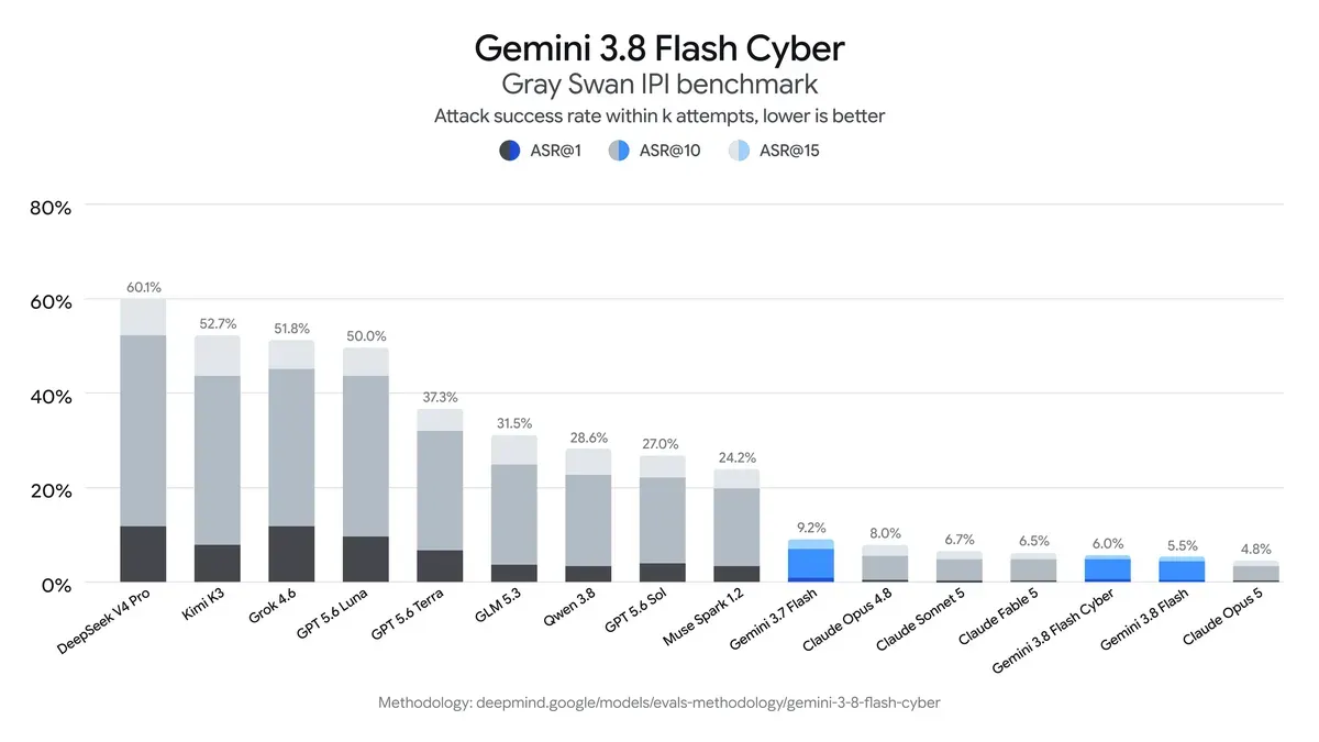 Gemini 3.8 Flash Cyber Gray Swan IPI