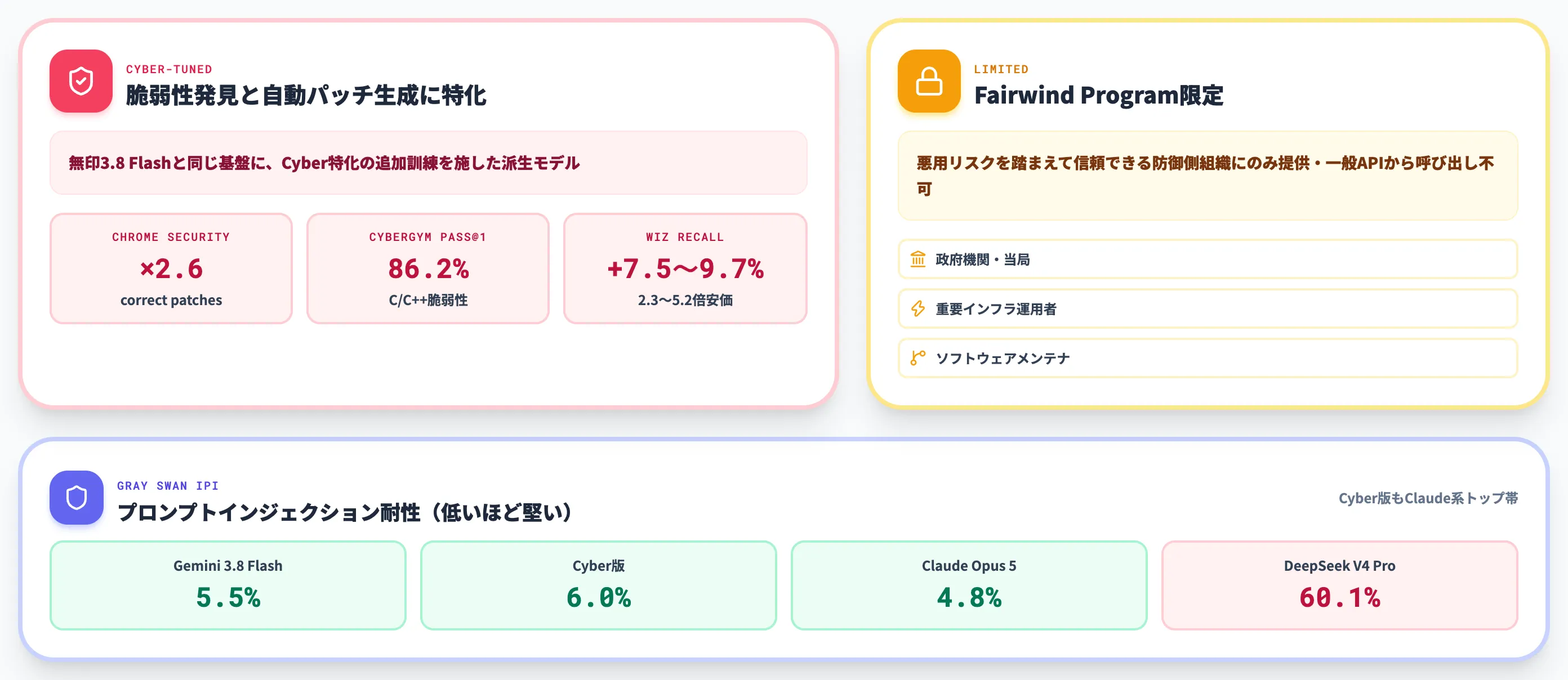Gemini 3.8 Flash Cyberの俯瞰図