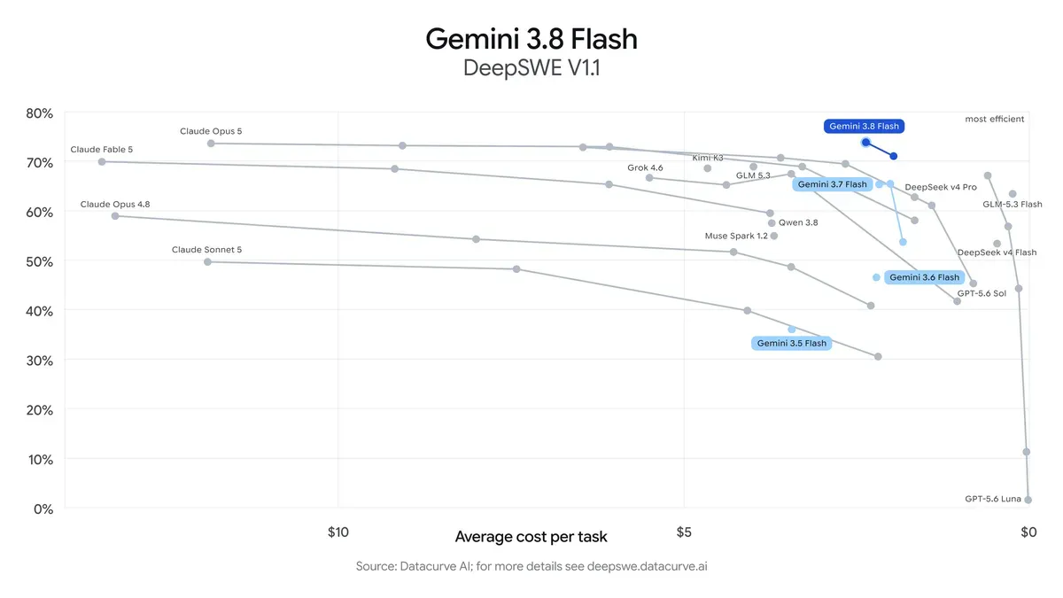 Gemini 3.8 Flash DeepSWE v1.1