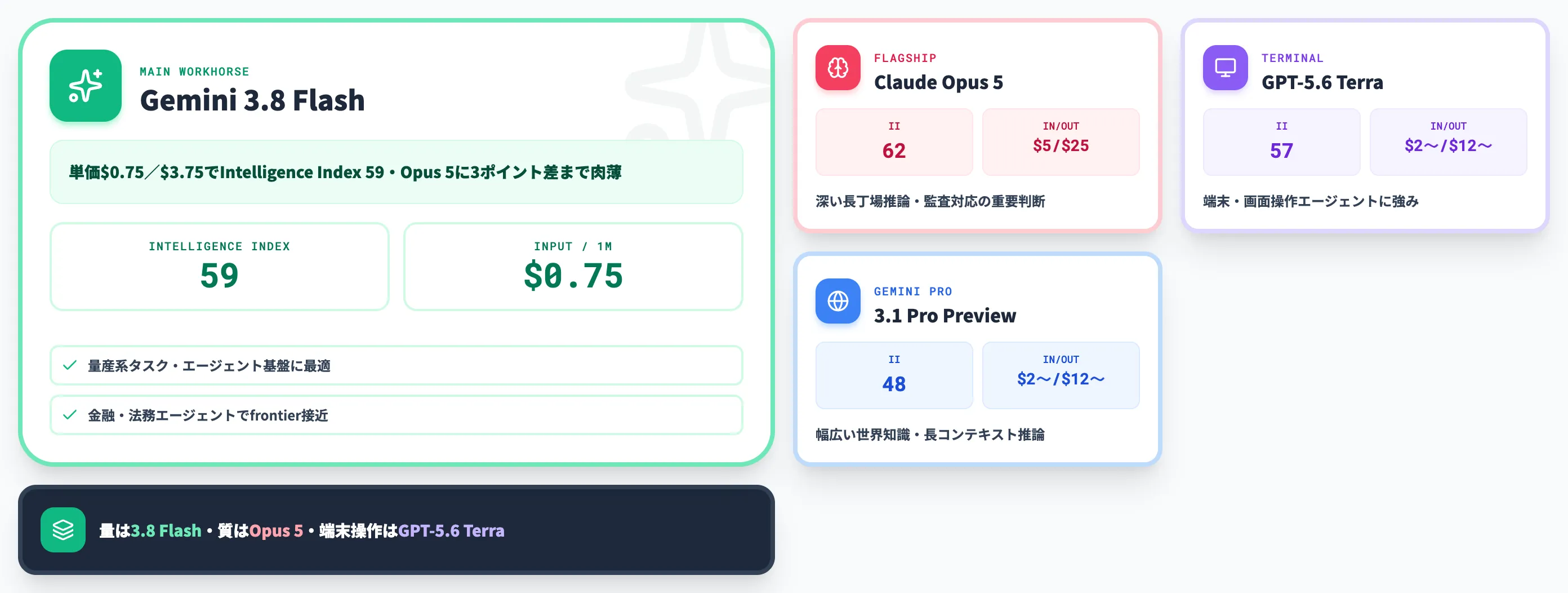 Gemini 3.8 Flashと3競合の使い分け俯瞰