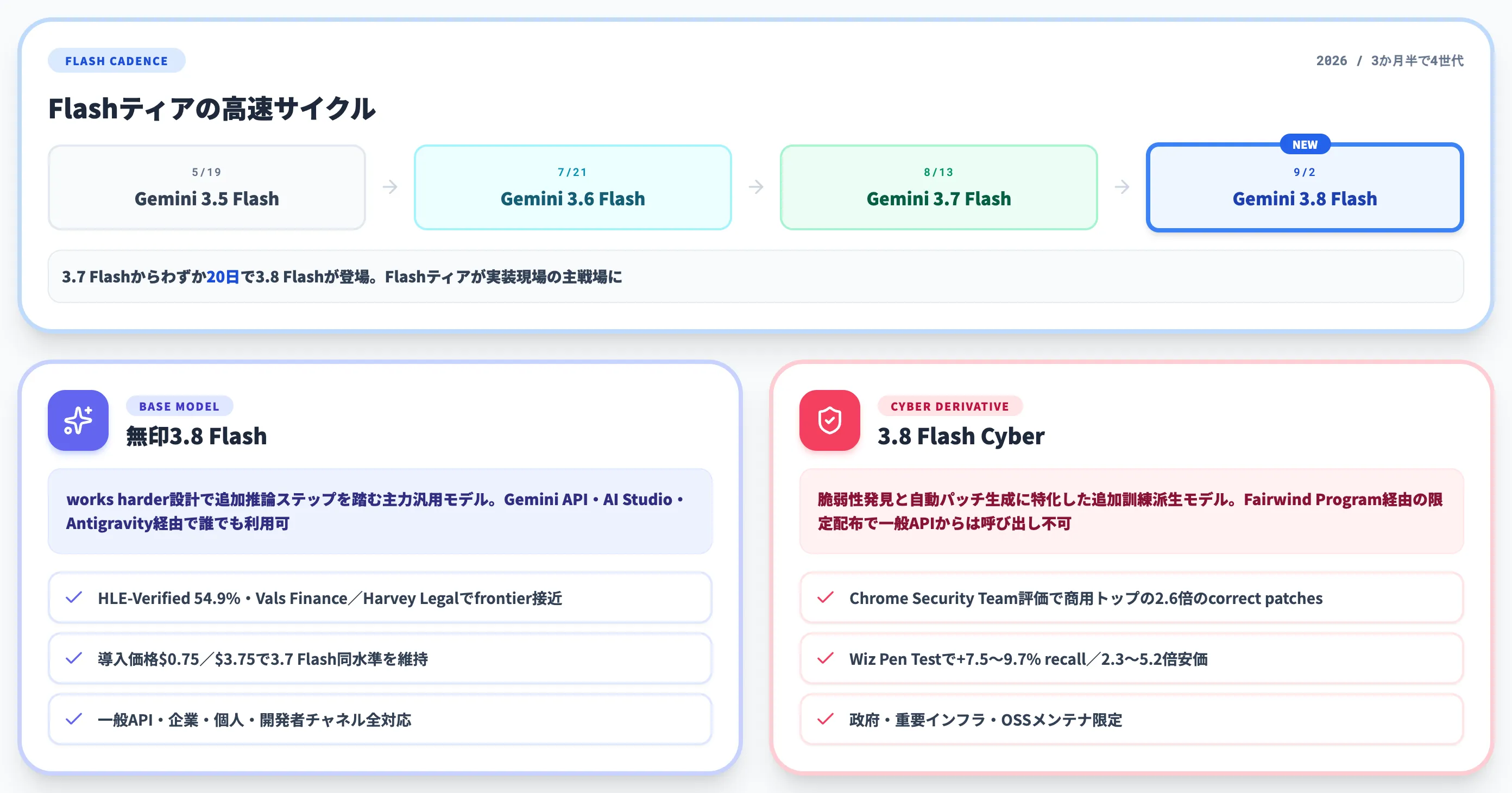 Gemini 3.8 Flashの高速サイクルと無印Cyber二本立て