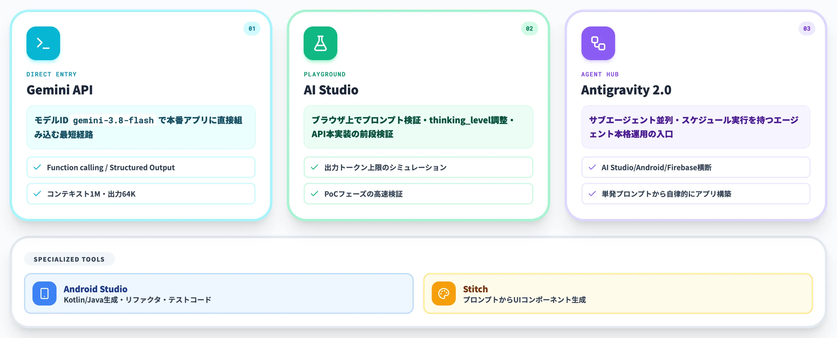 Gemini 3.8 Flashの3経路の使い方