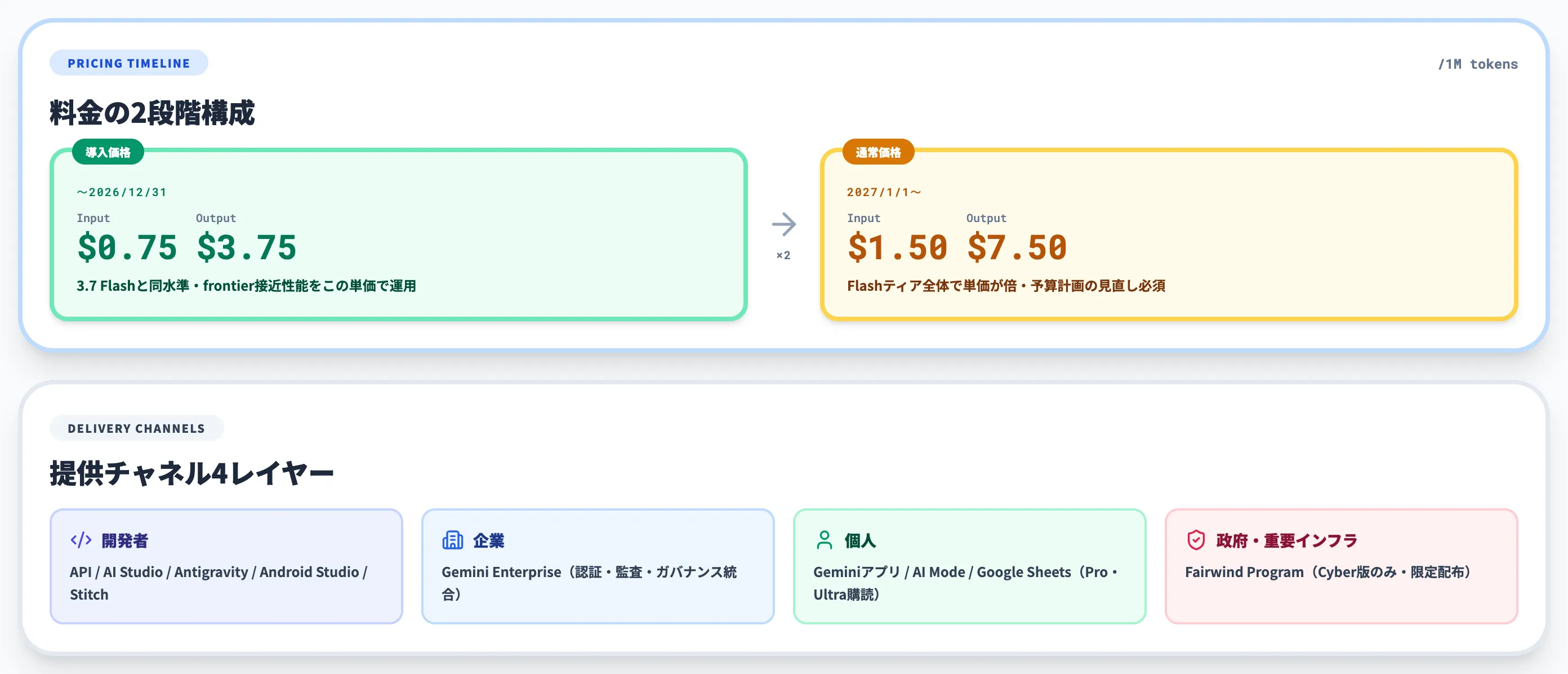 Gemini 3.8 Flash料金と提供チャネル俯瞰