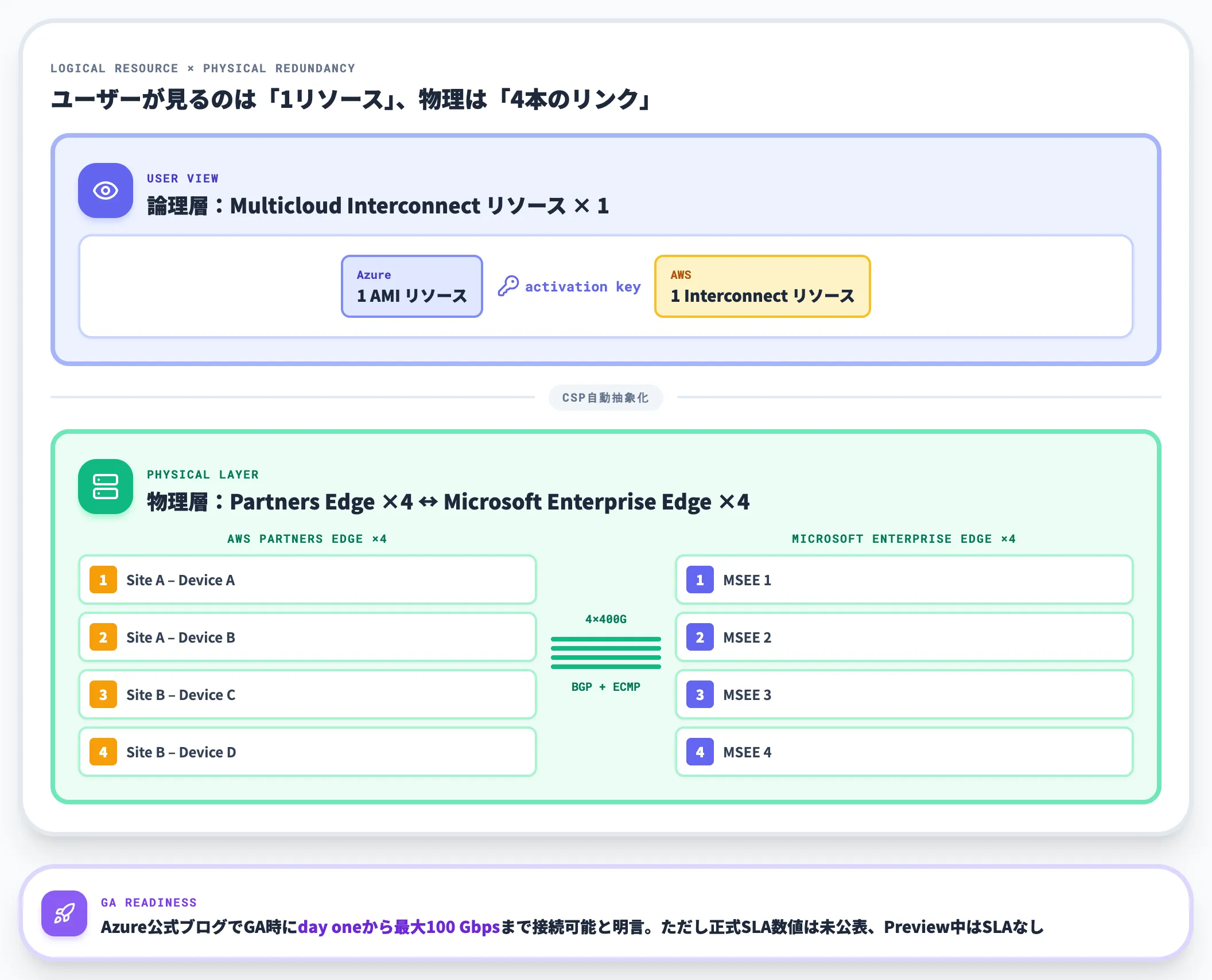 単一論理リソースと四重冗長のプロビジョニング設計