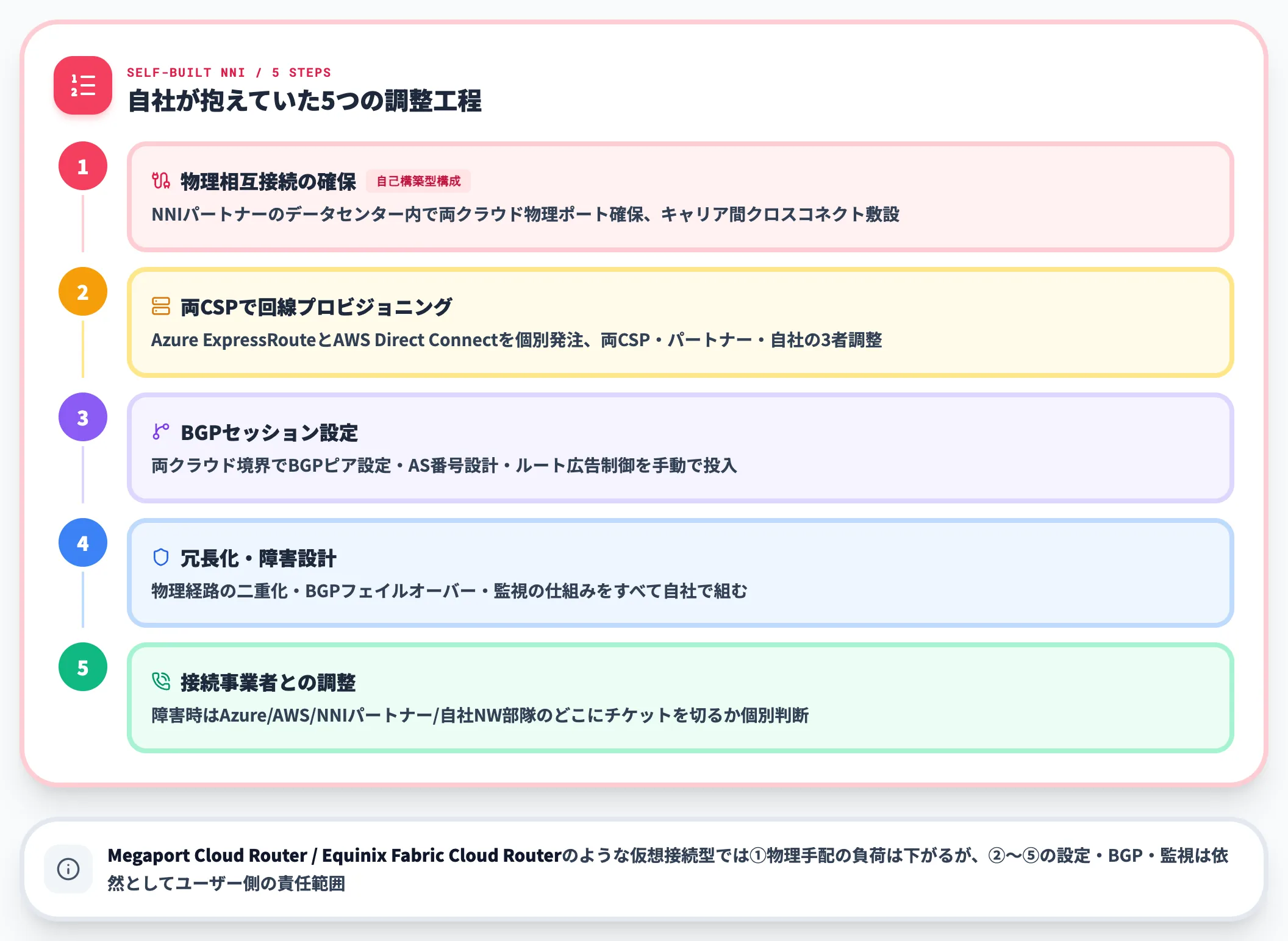 従来のマルチクラウド接続で発生していた手順