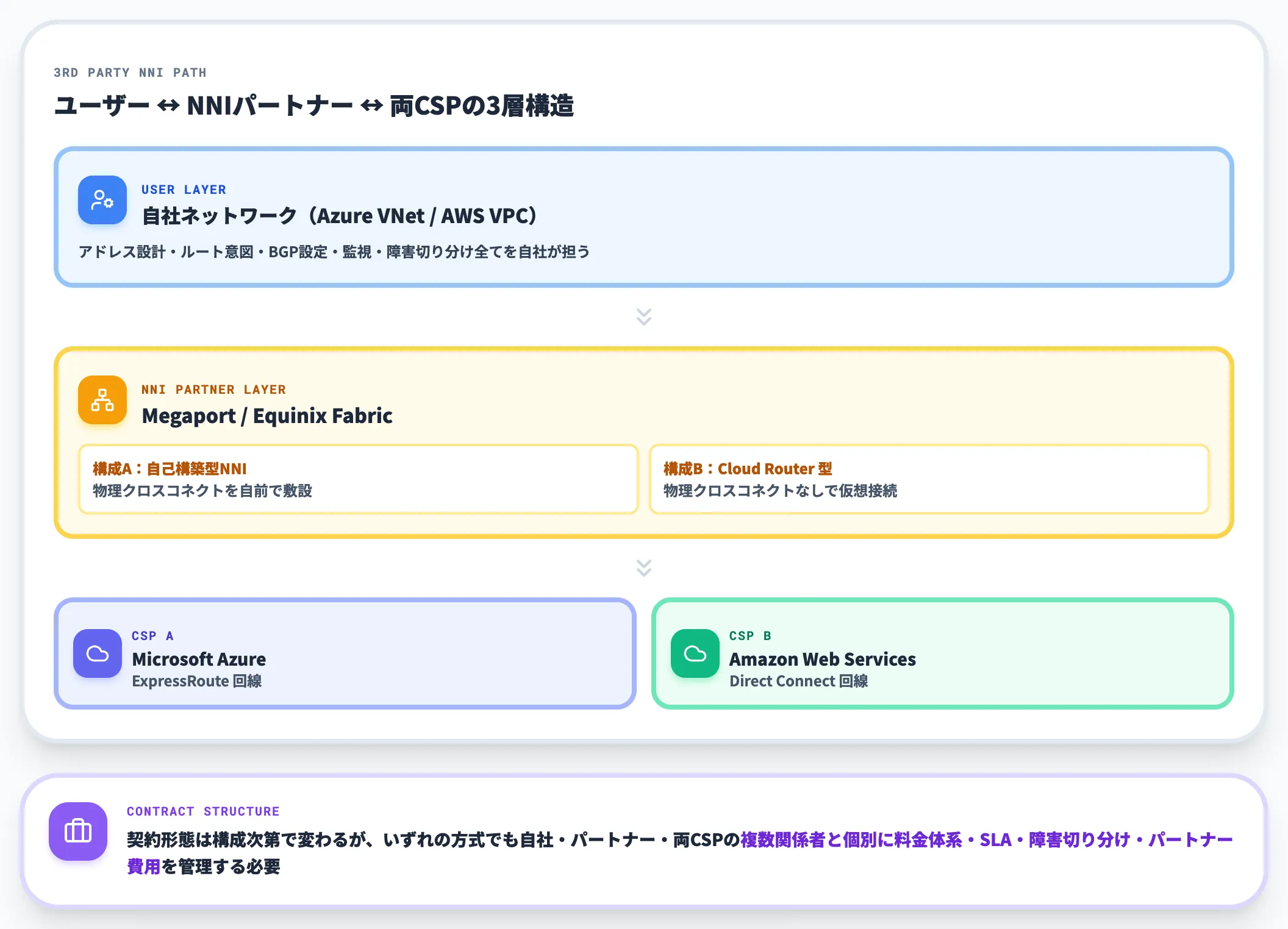 従来経路の位置づけ