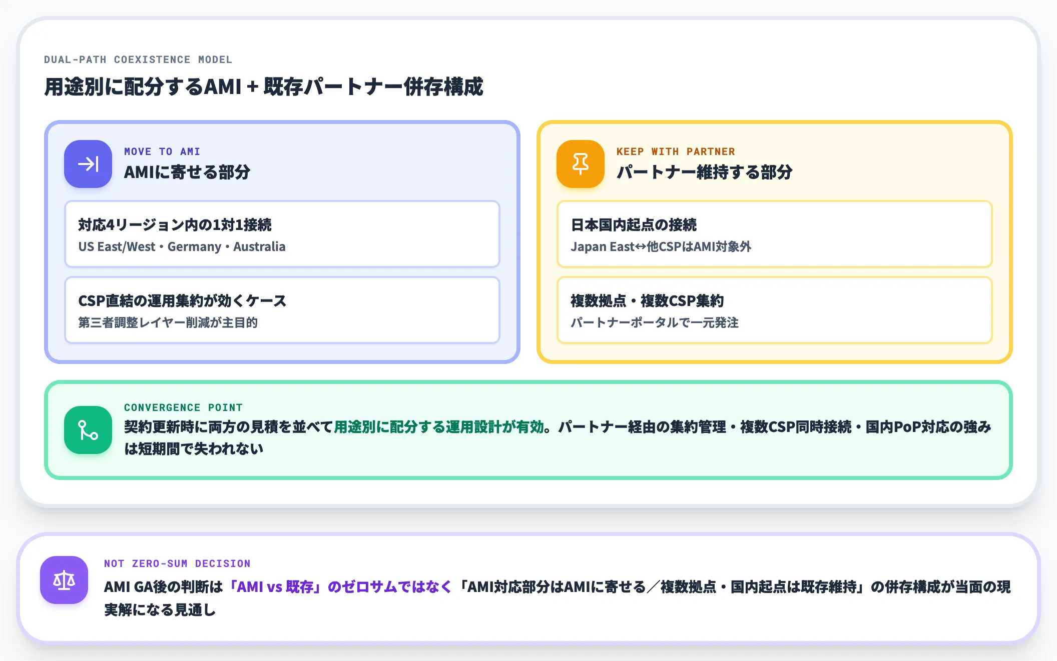 既存Megaport・Equinix Fabric契約をどう扱うか