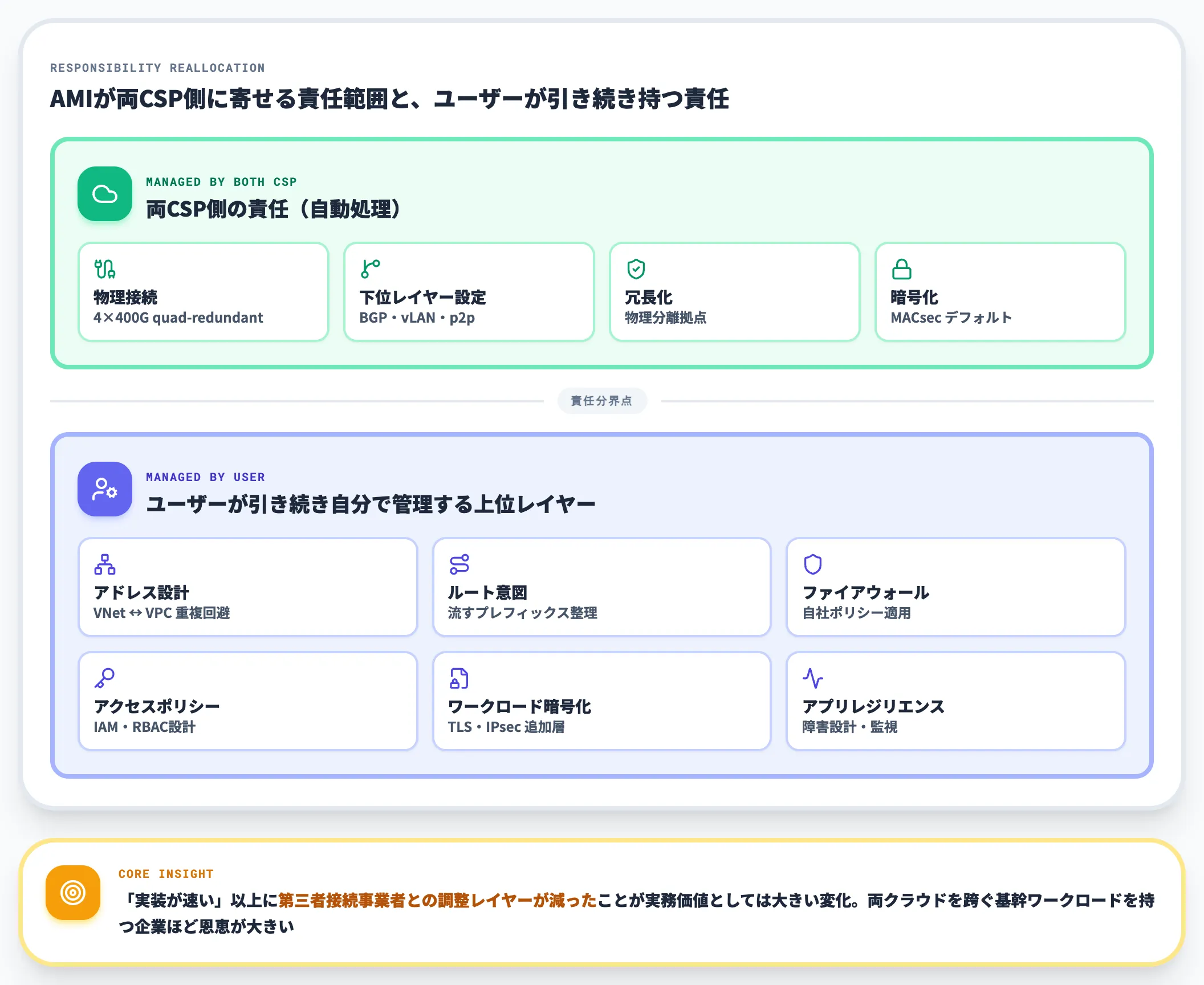 AMIが吸収する複雑さ