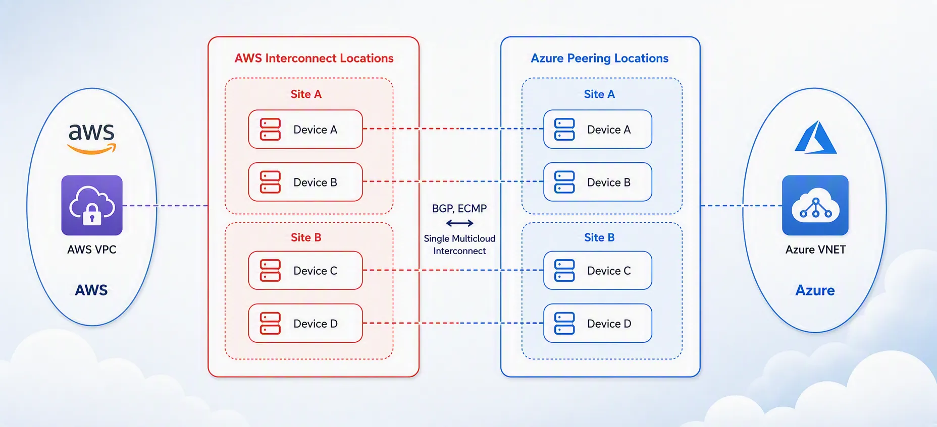 AWS↔Azure両側のSite Device冗長構成