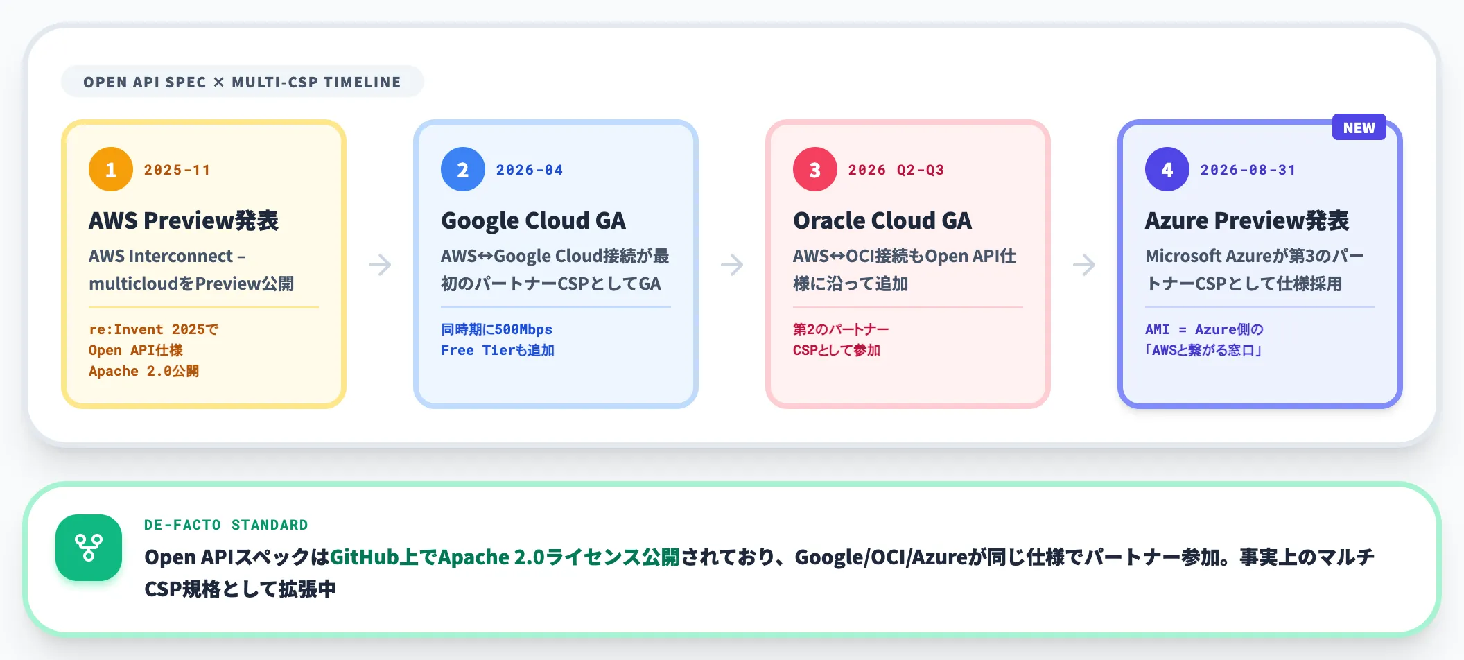 AWSのOpen APIスペックをMicrosoftが採用した経緯
