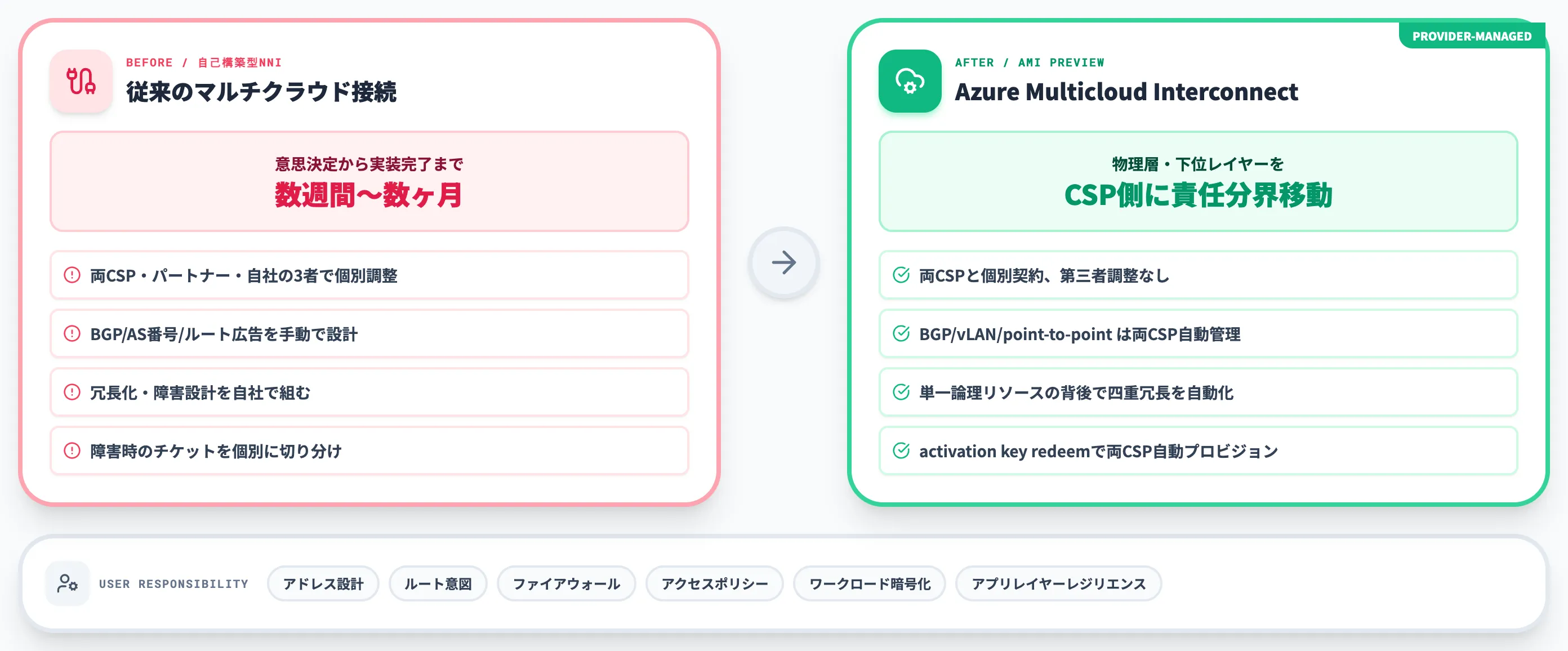 Azure Multicloud Interconnectが解決するAWSとAzure接続の複雑さ