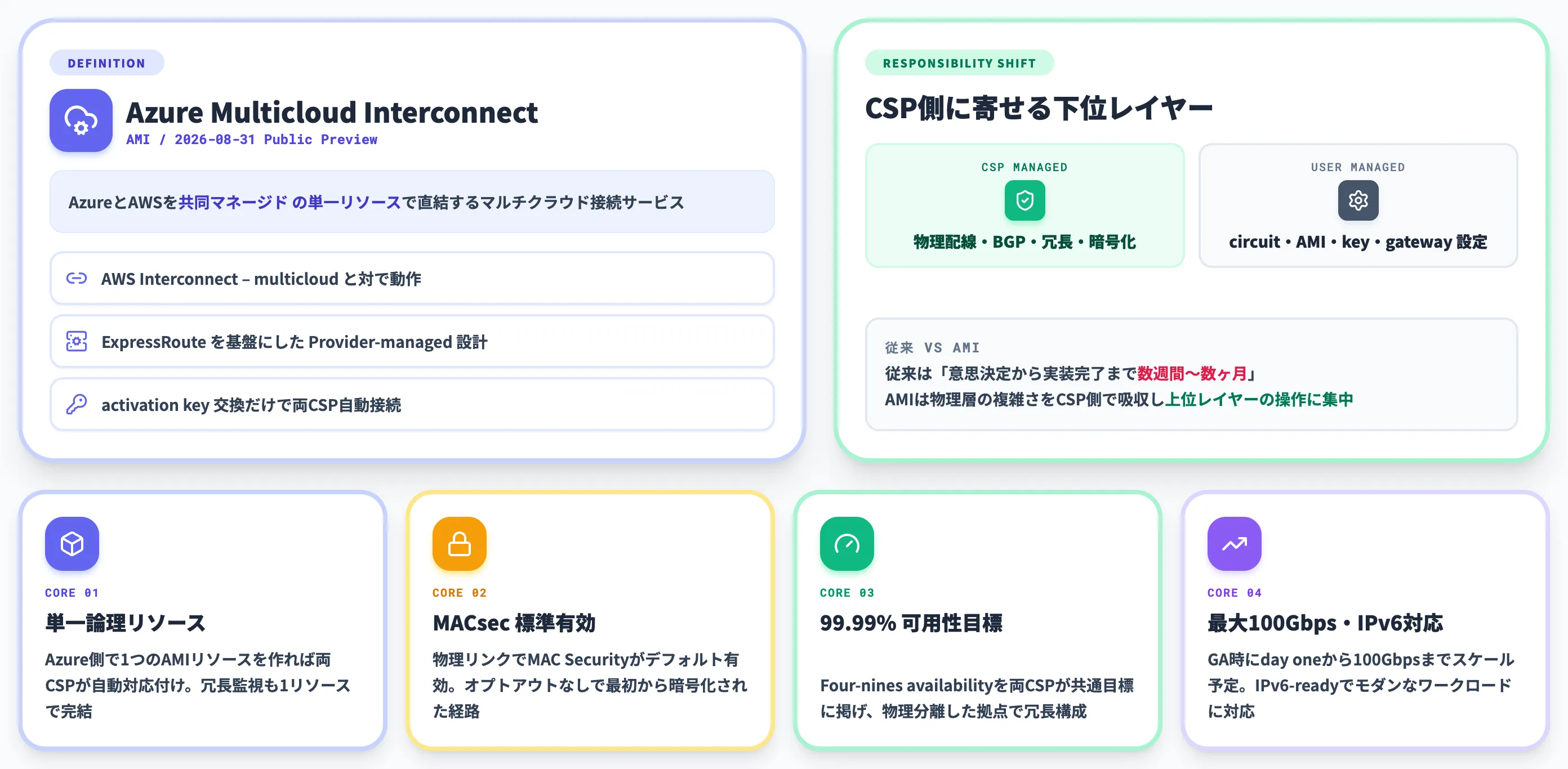 Azure Multicloud Interconnectとは何か