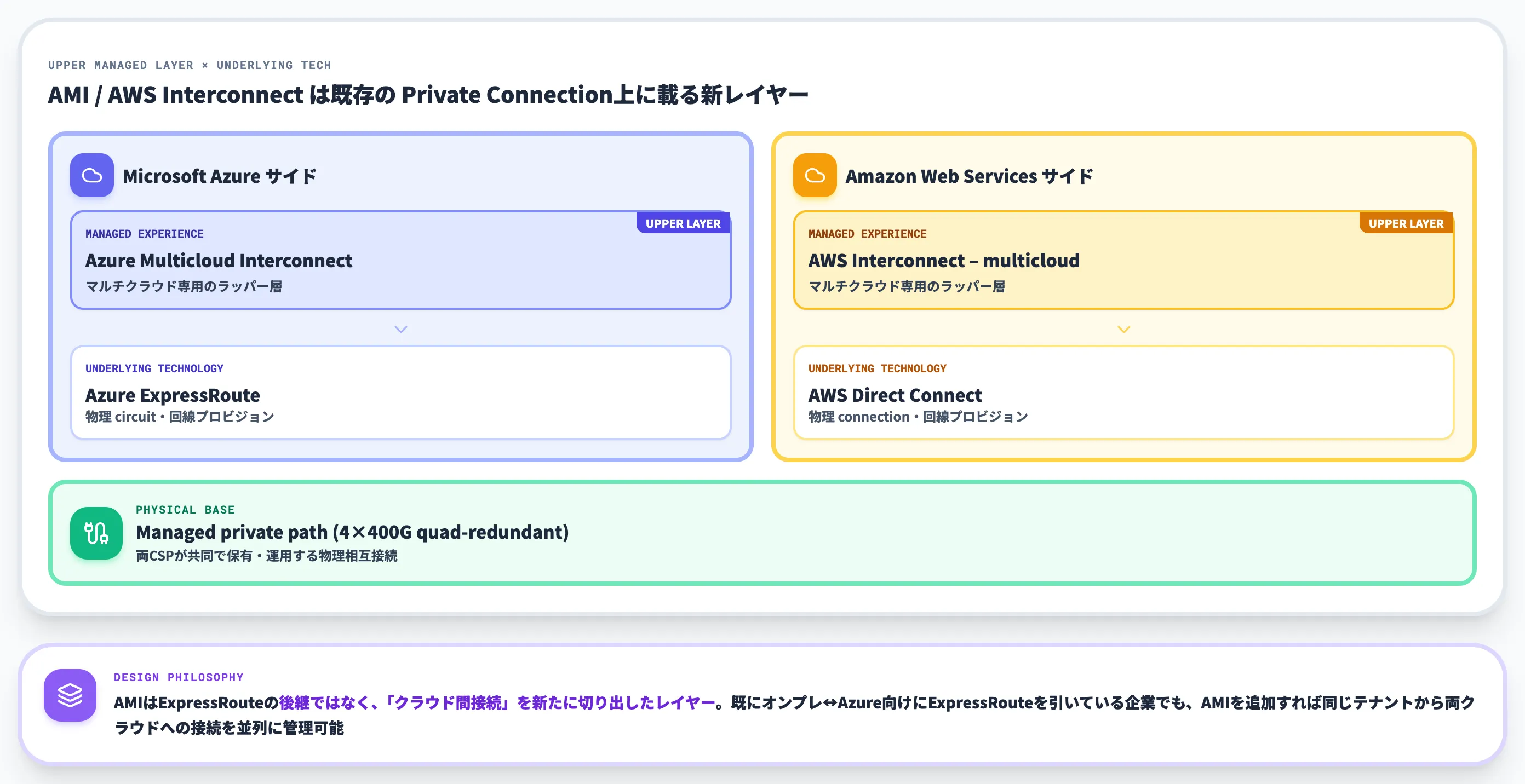 Azure Multicloud InterconnectとExpressRoute・Direct Connectの関係