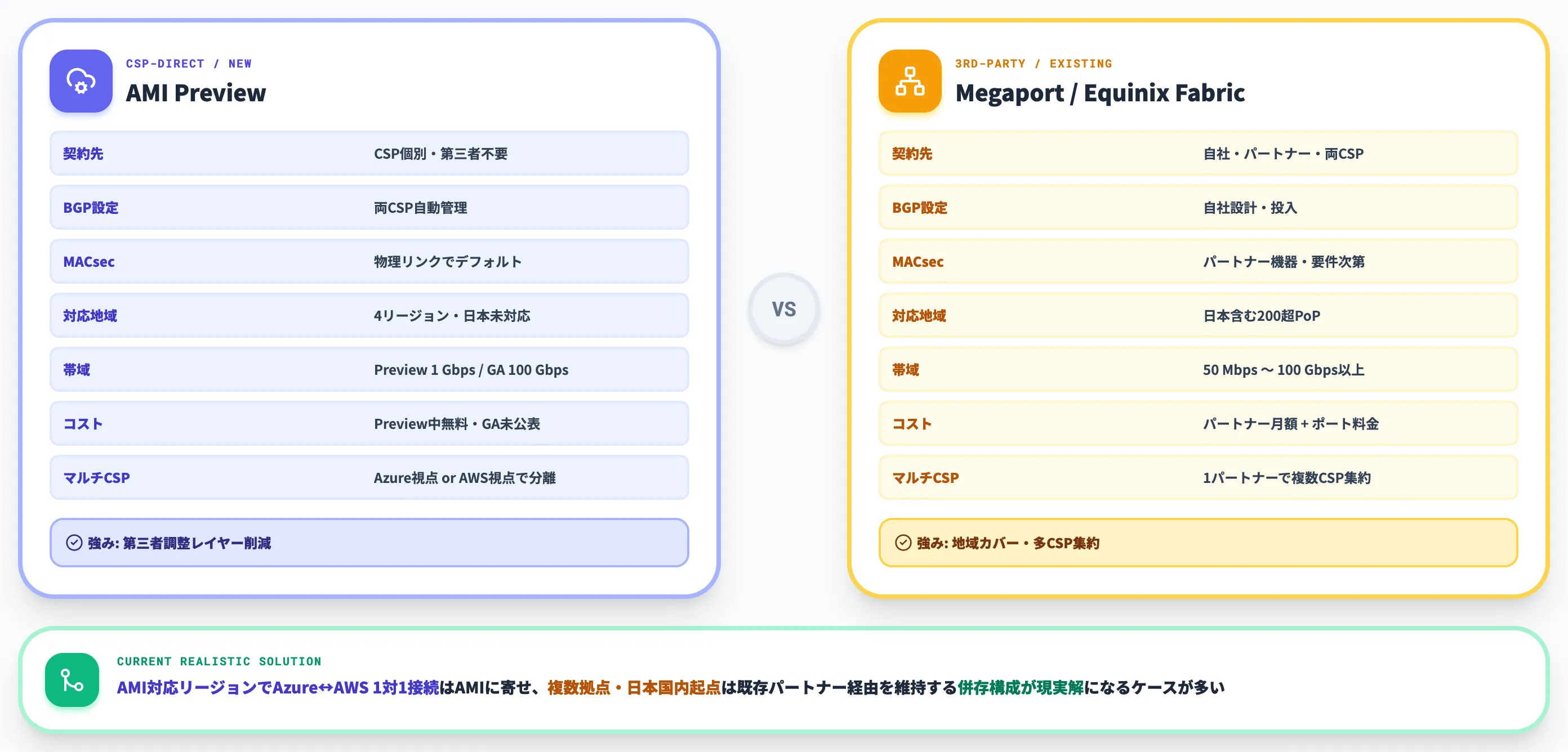 Azure Multicloud InterconnectとMegaport・Equinix Fabric経由の比較
