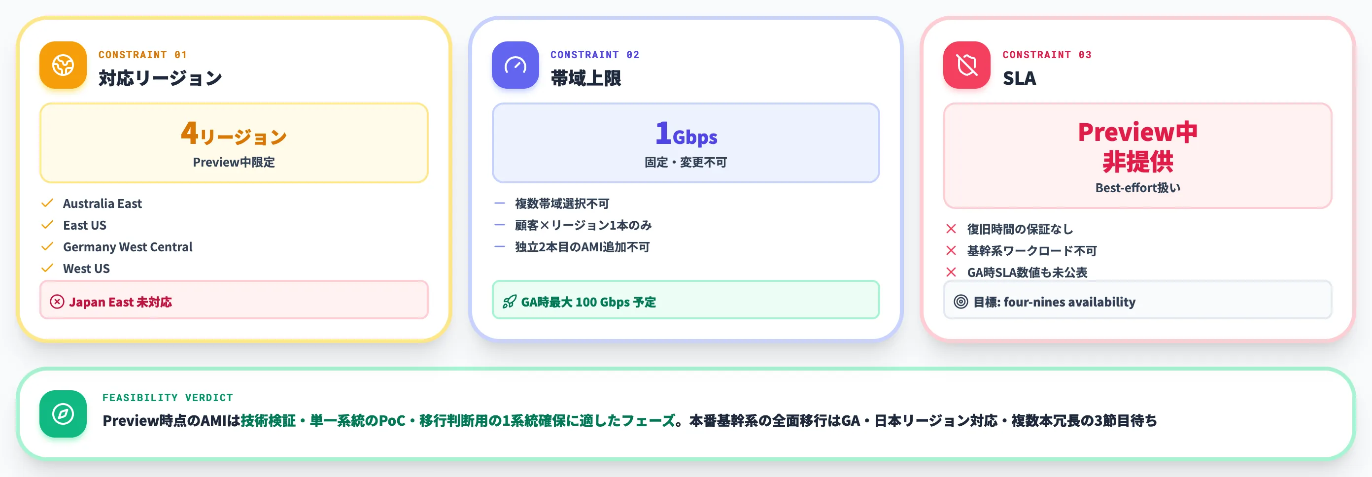 Azure Multicloud Interconnectの対応リージョン・帯域・SLA