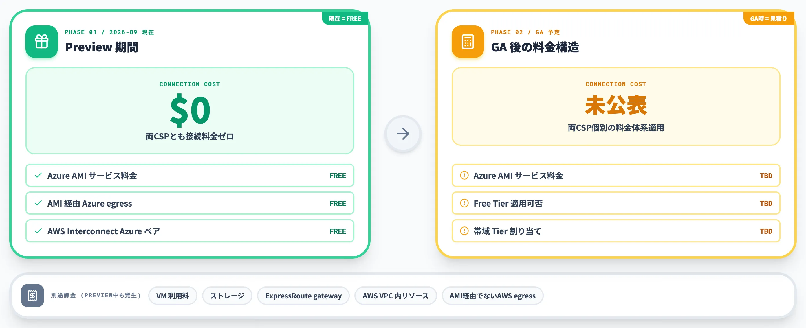 Azure Multicloud Interconnectの料金