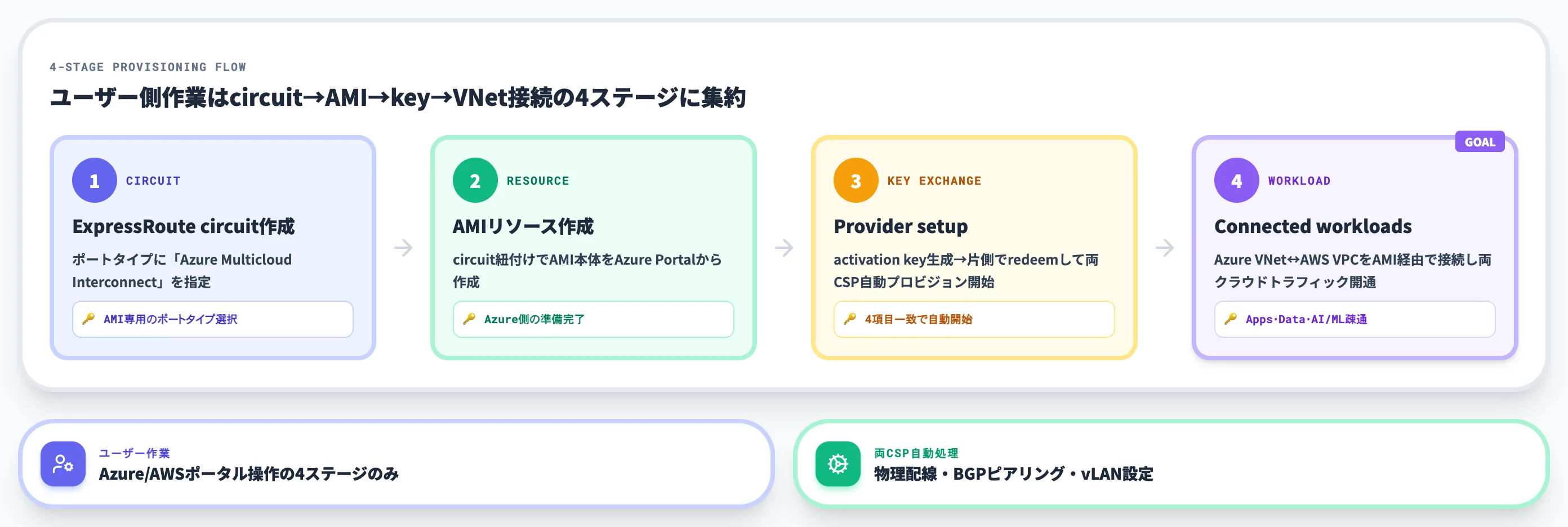 Azure Multicloud Interconnectの開始手順