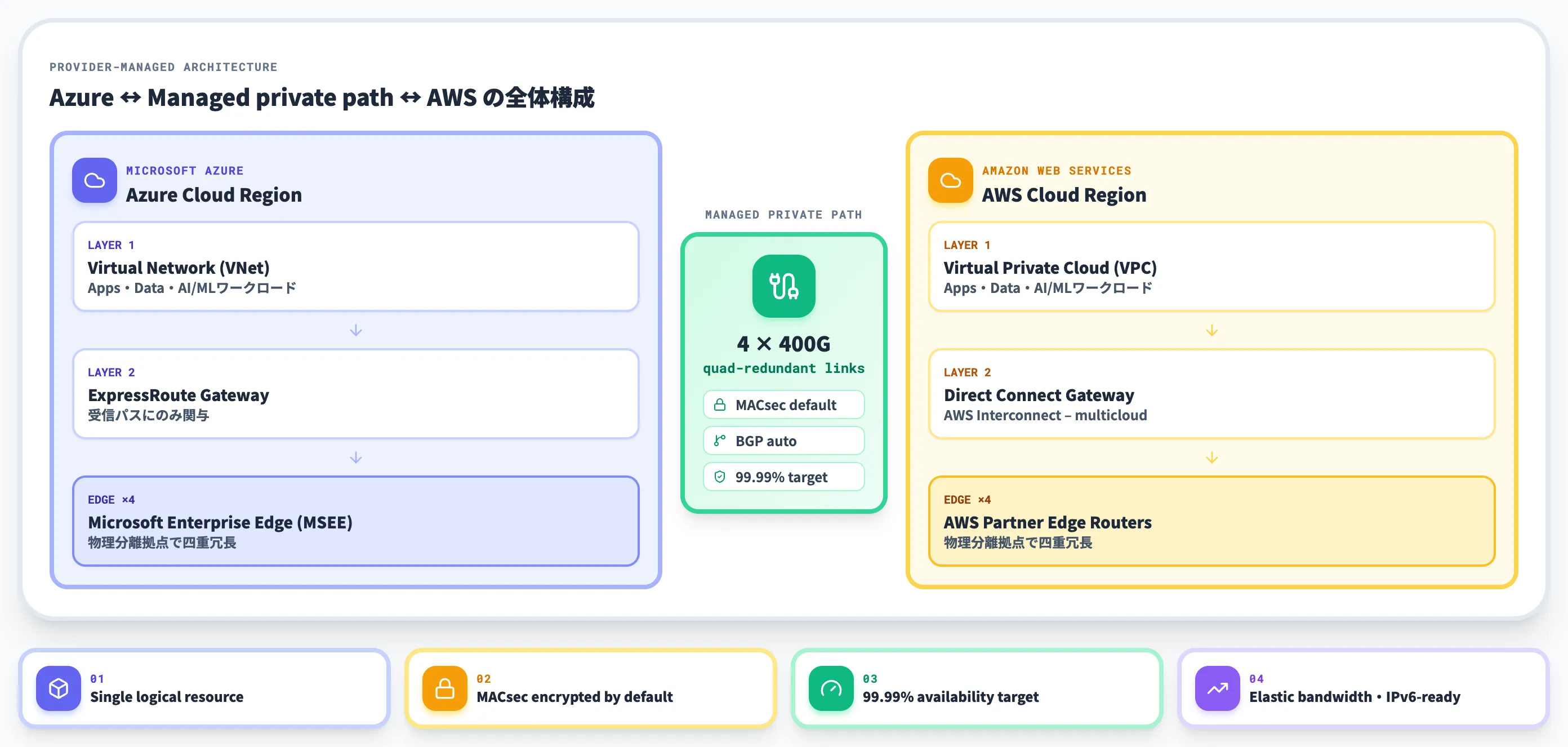 Azure Multicloud InterconnectのProvider-managedアーキテクチャ