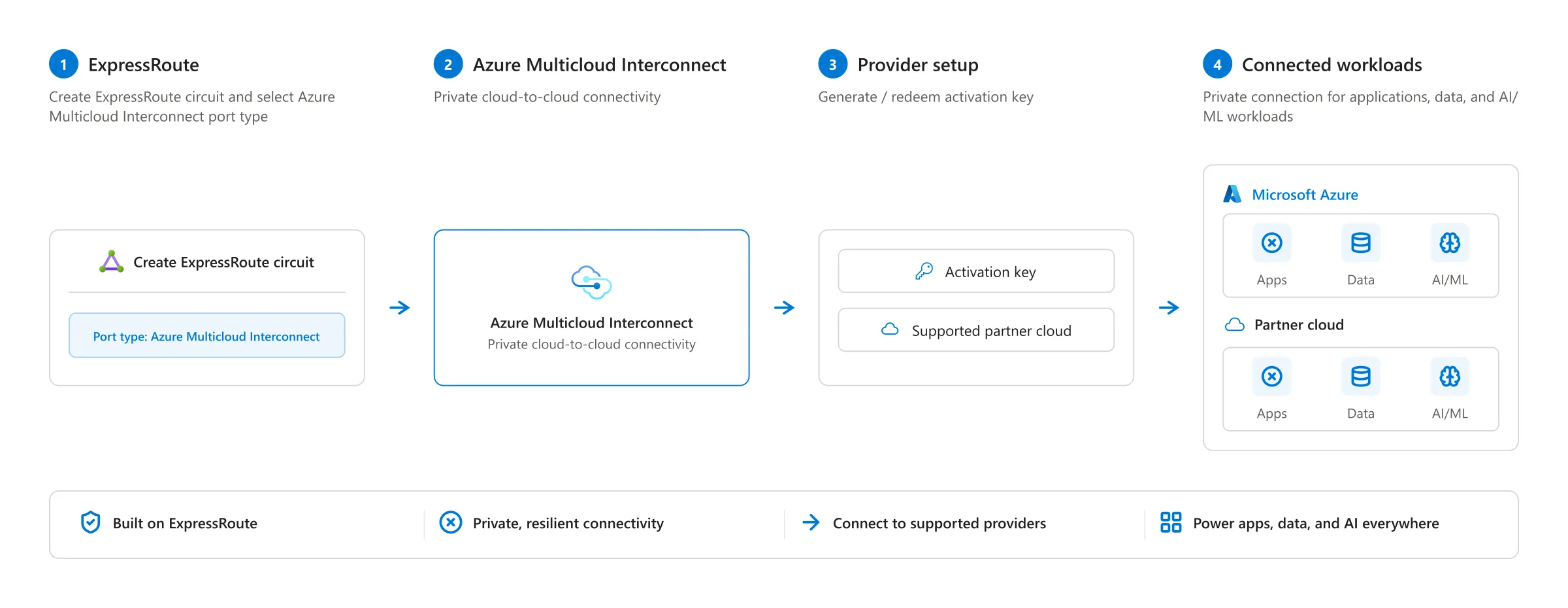 Azure Multicloud Interconnectプロビジョニング4ステージ
