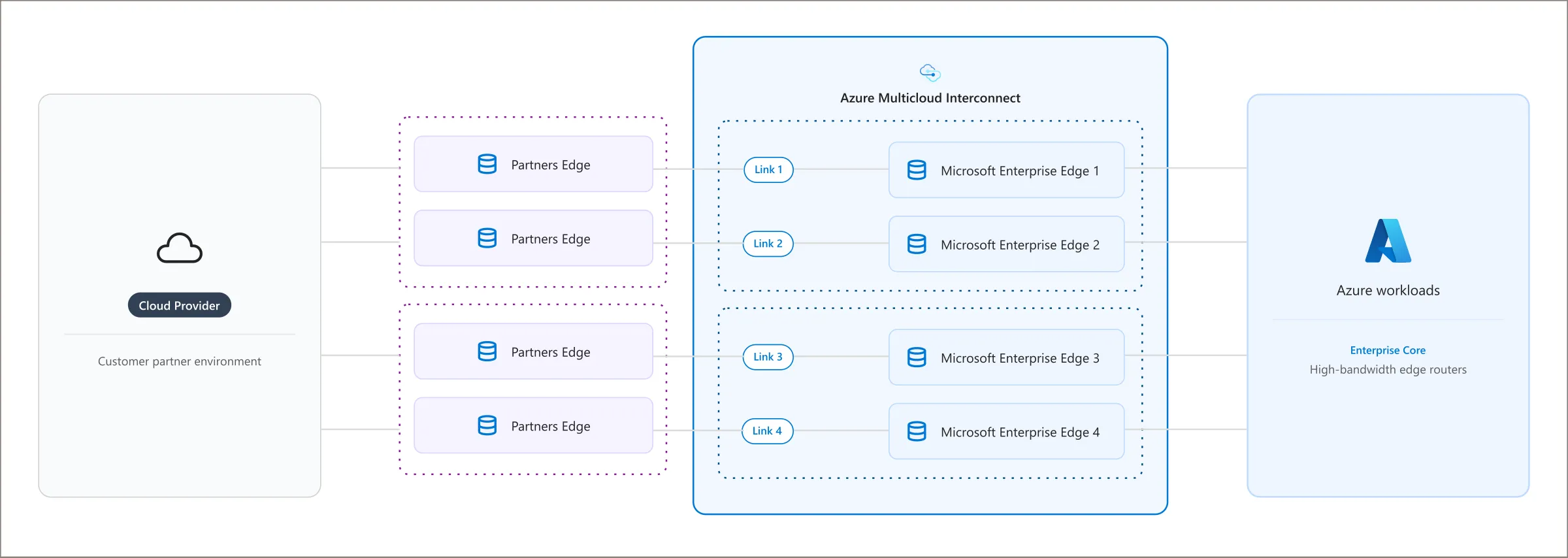 Azure Multicloud Interconnect四重冗長アーキテクチャ