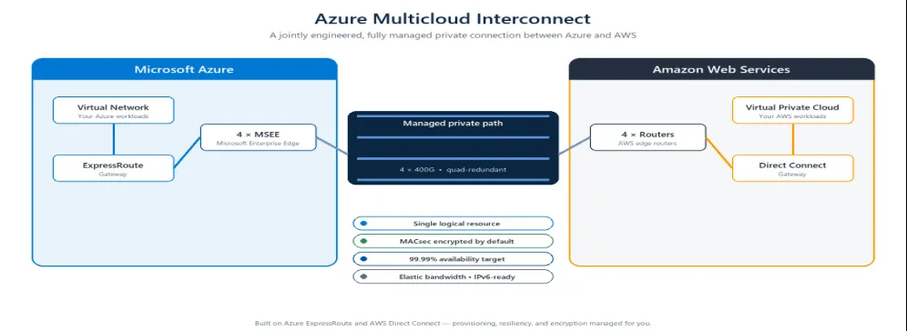 Azure Multicloud Interconnect概要サマリ