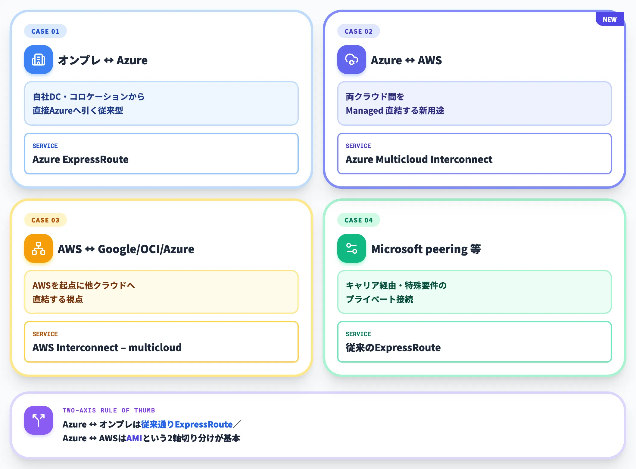 ExpressRoute・Direct Connect・AMIの使い分け